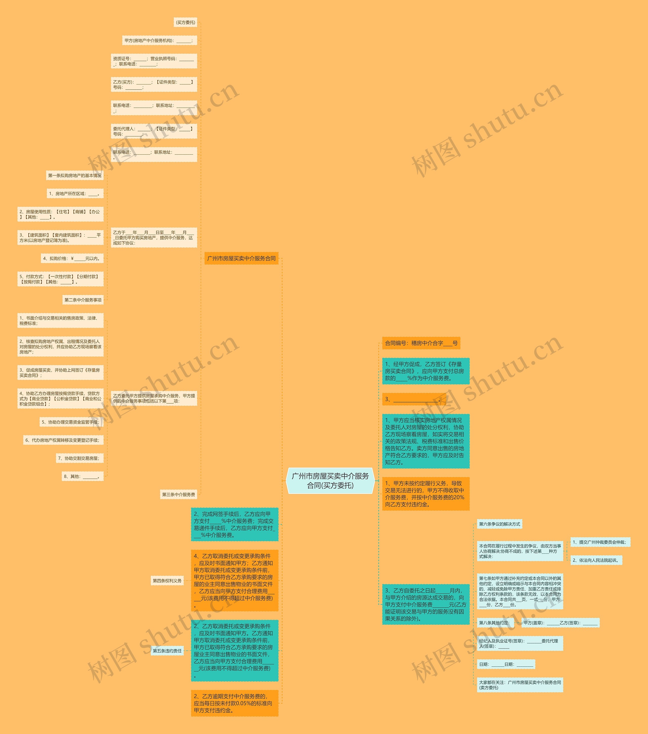 广州市房屋买卖中介服务合同(买方委托)思维导图