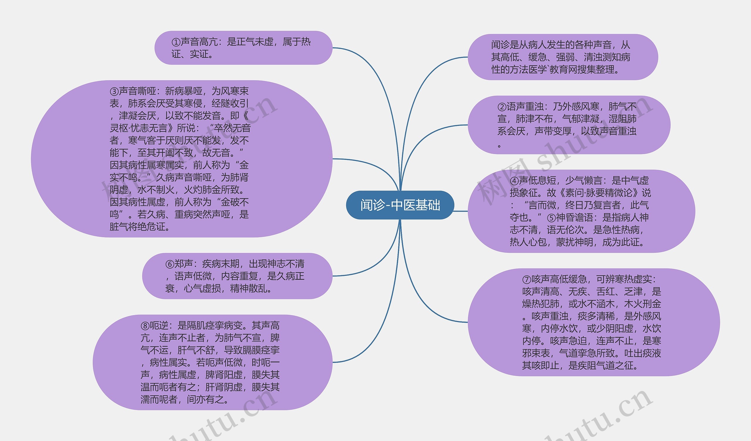 闻诊-中医基础思维导图