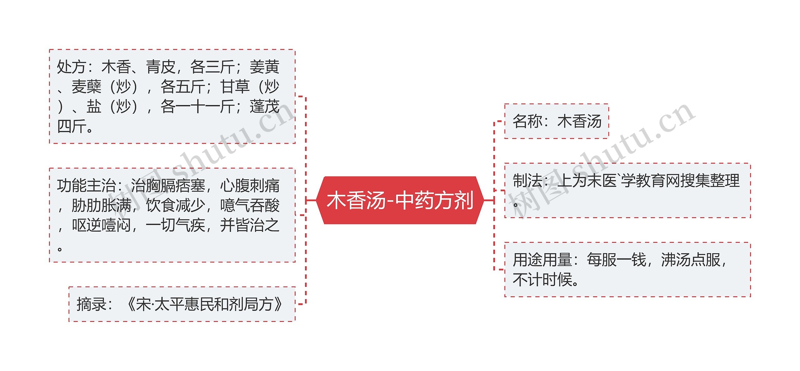 木香汤-中药方剂思维导图