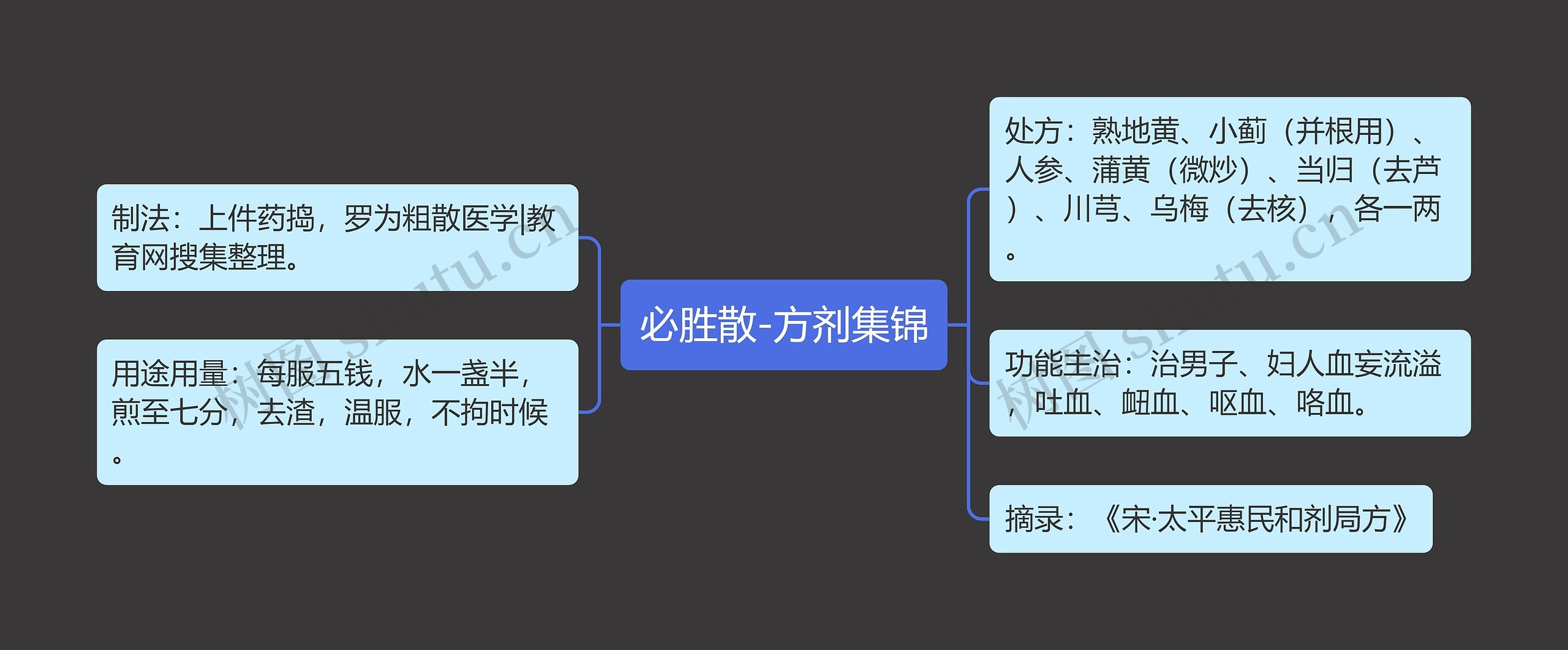 必胜散-方剂集锦思维导图