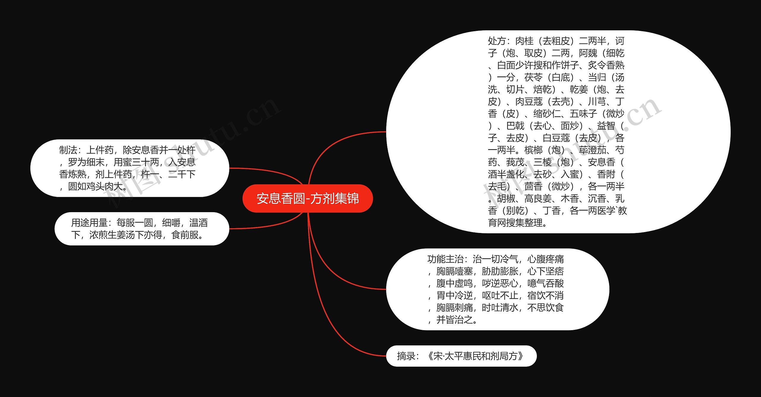 安息香圆-方剂集锦思维导图