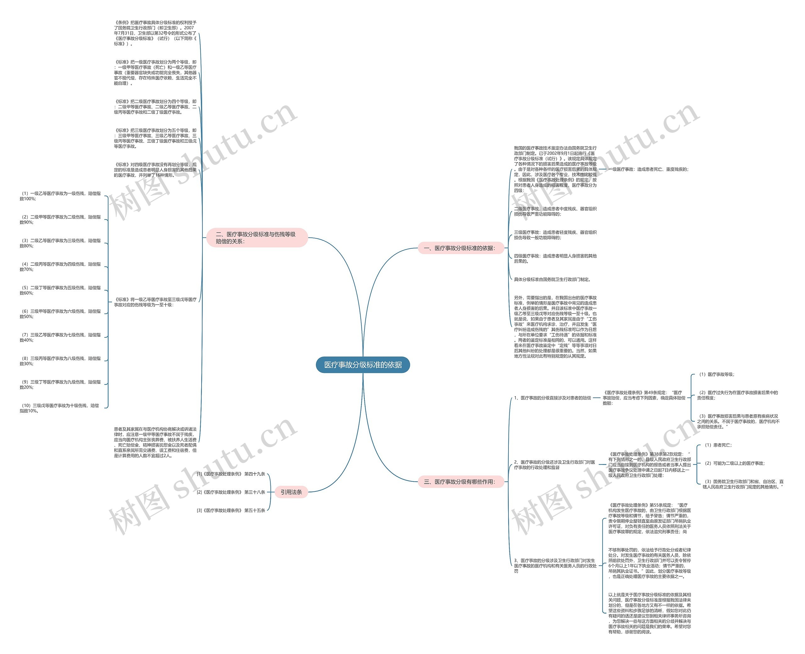 医疗事故分级标准的依据思维导图