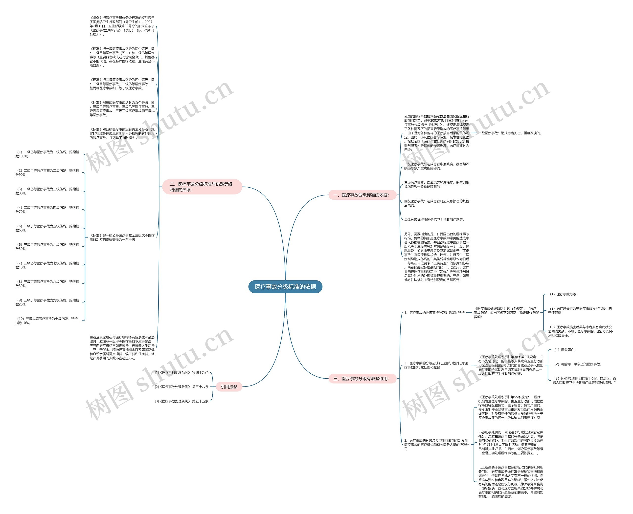 医疗事故分级标准的依据 医疗事故分级标准的依据