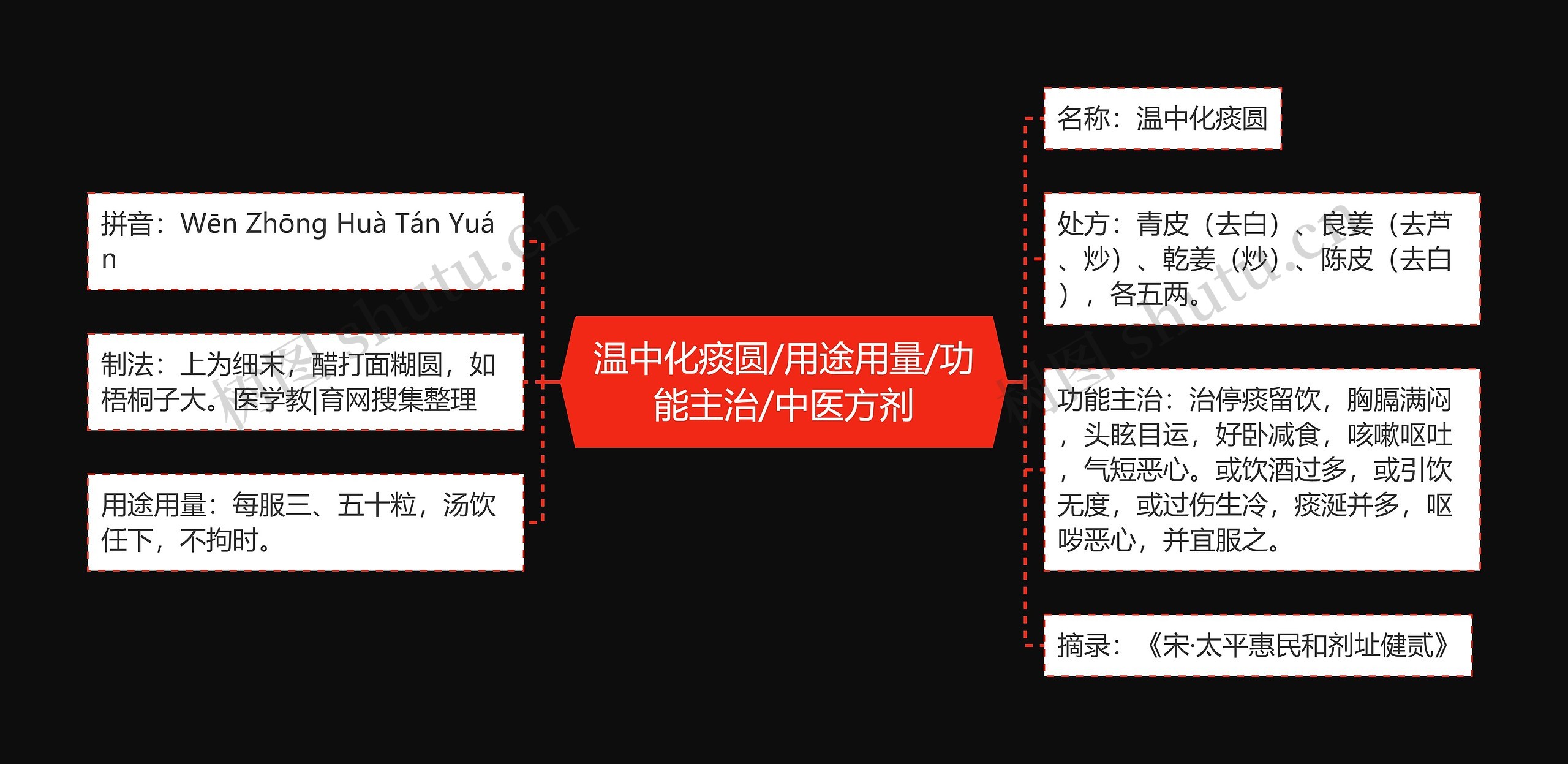 温中化痰圆/用途用量/功能主治/中医方剂