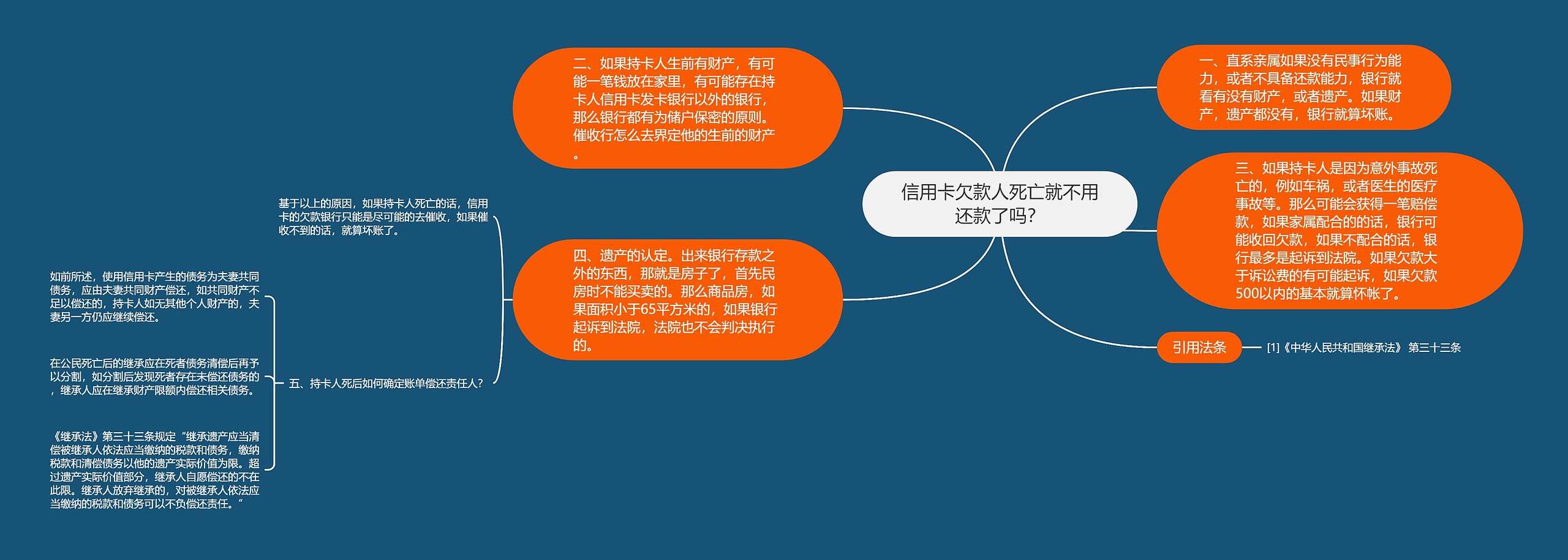 信用卡欠款人死亡就不用还款了吗？思维导图