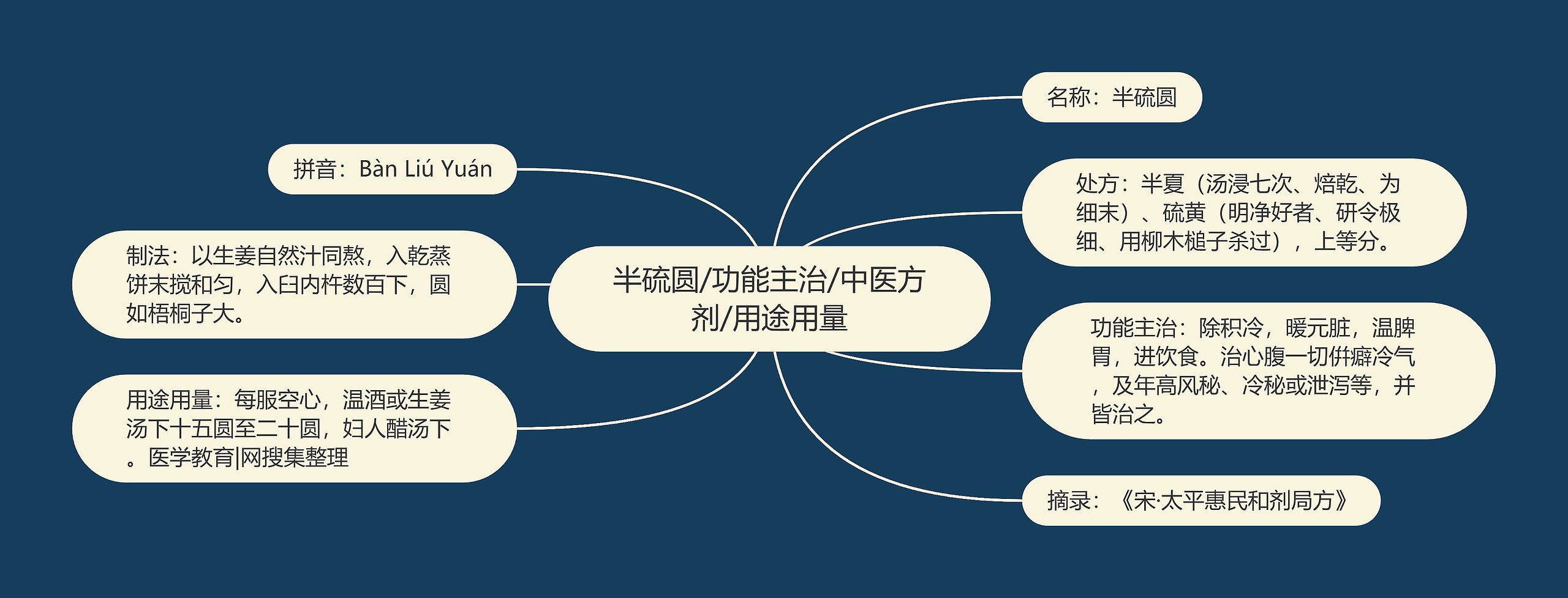 半硫圆/功能主治/中医方剂/用途用量