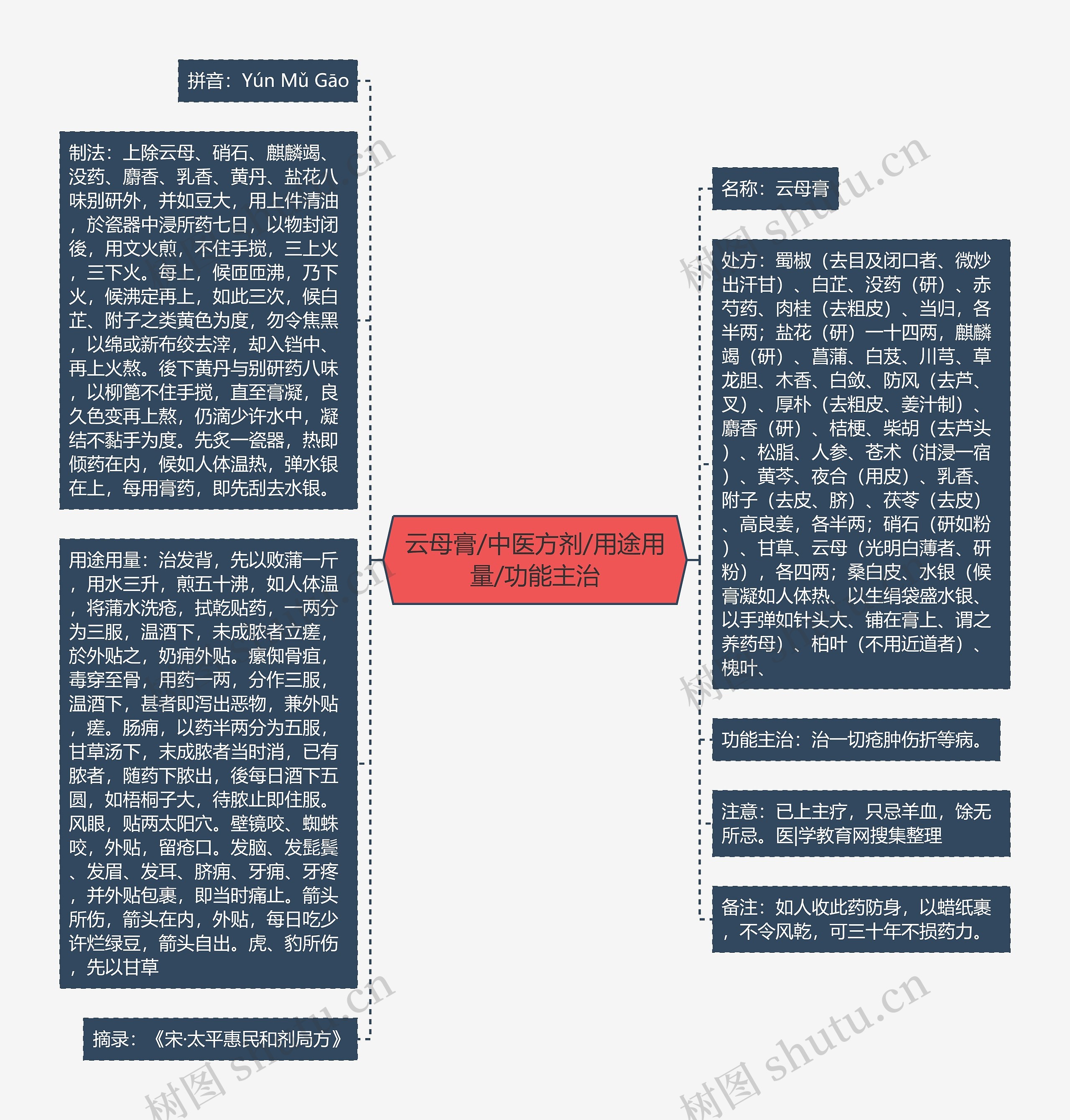 云母膏/中医方剂/用途用量/功能主治思维导图