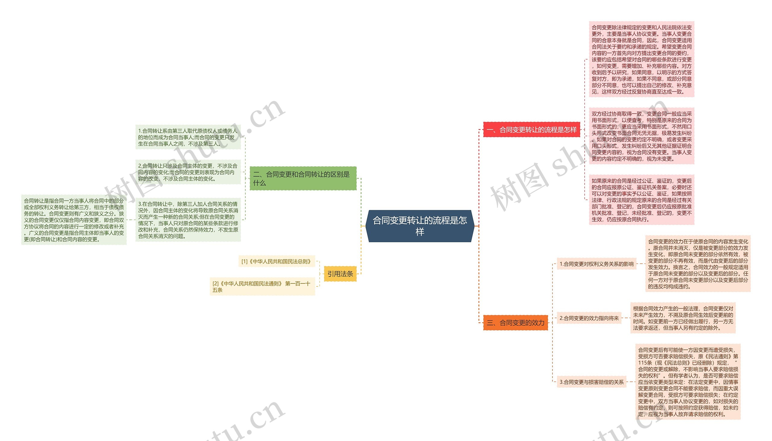 合同变更转让的流程是怎样 合同变更转让的流程是怎样