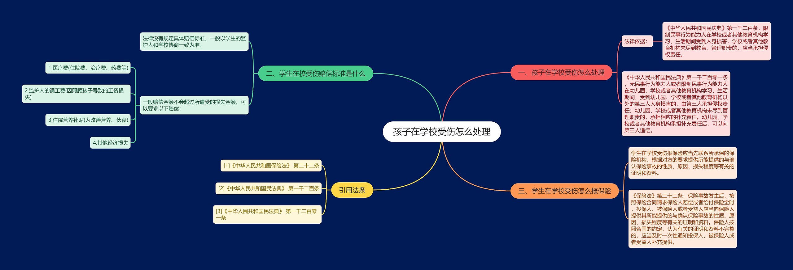 孩子在学校受伤怎么处理思维导图