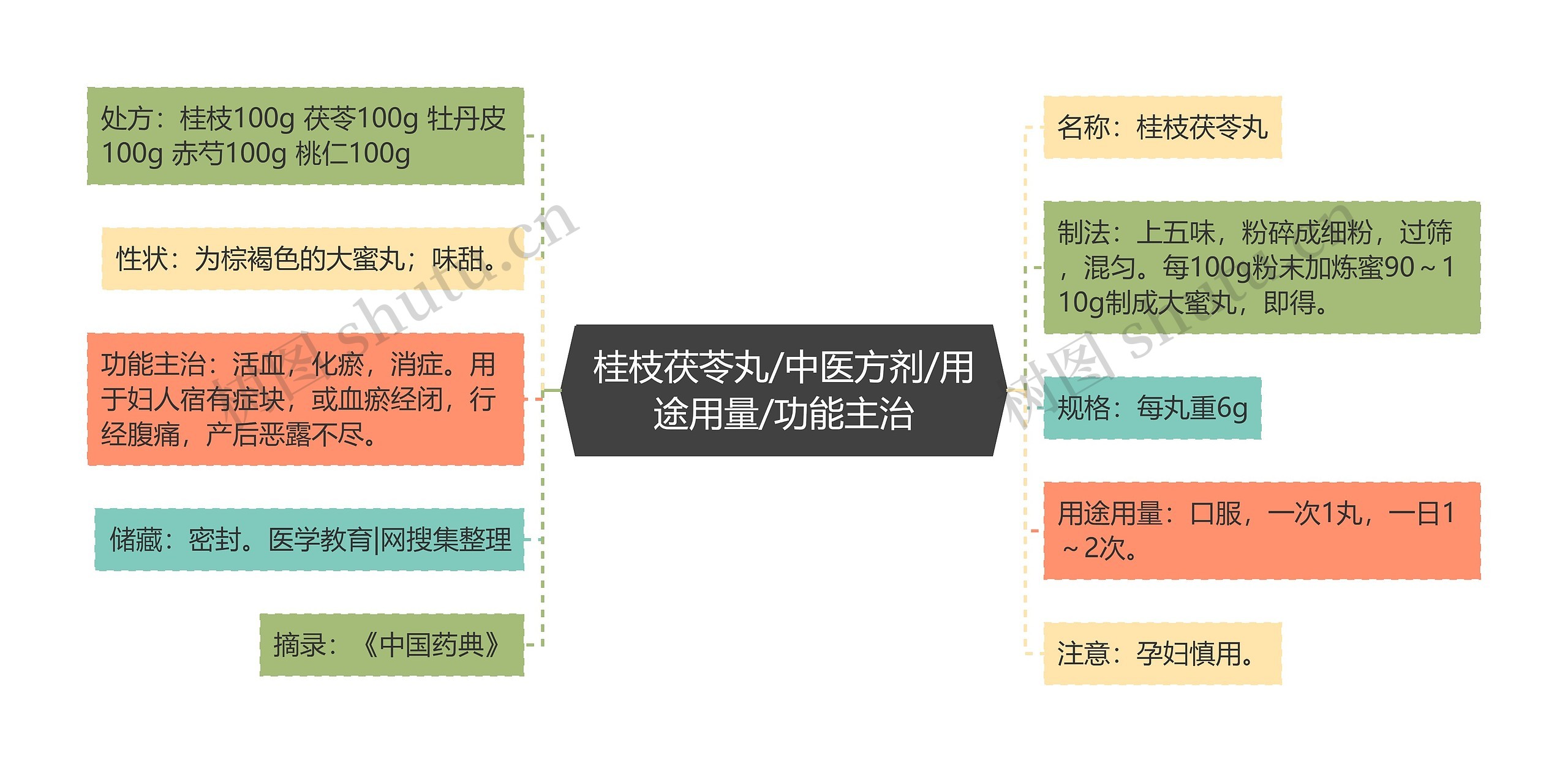 桂枝茯苓丸/中医方剂/用途用量/功能主治