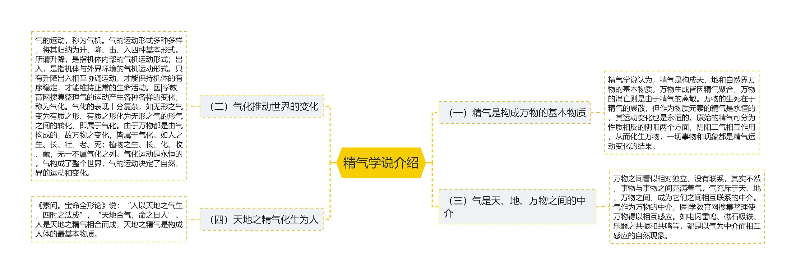 精气学说介绍思维导图