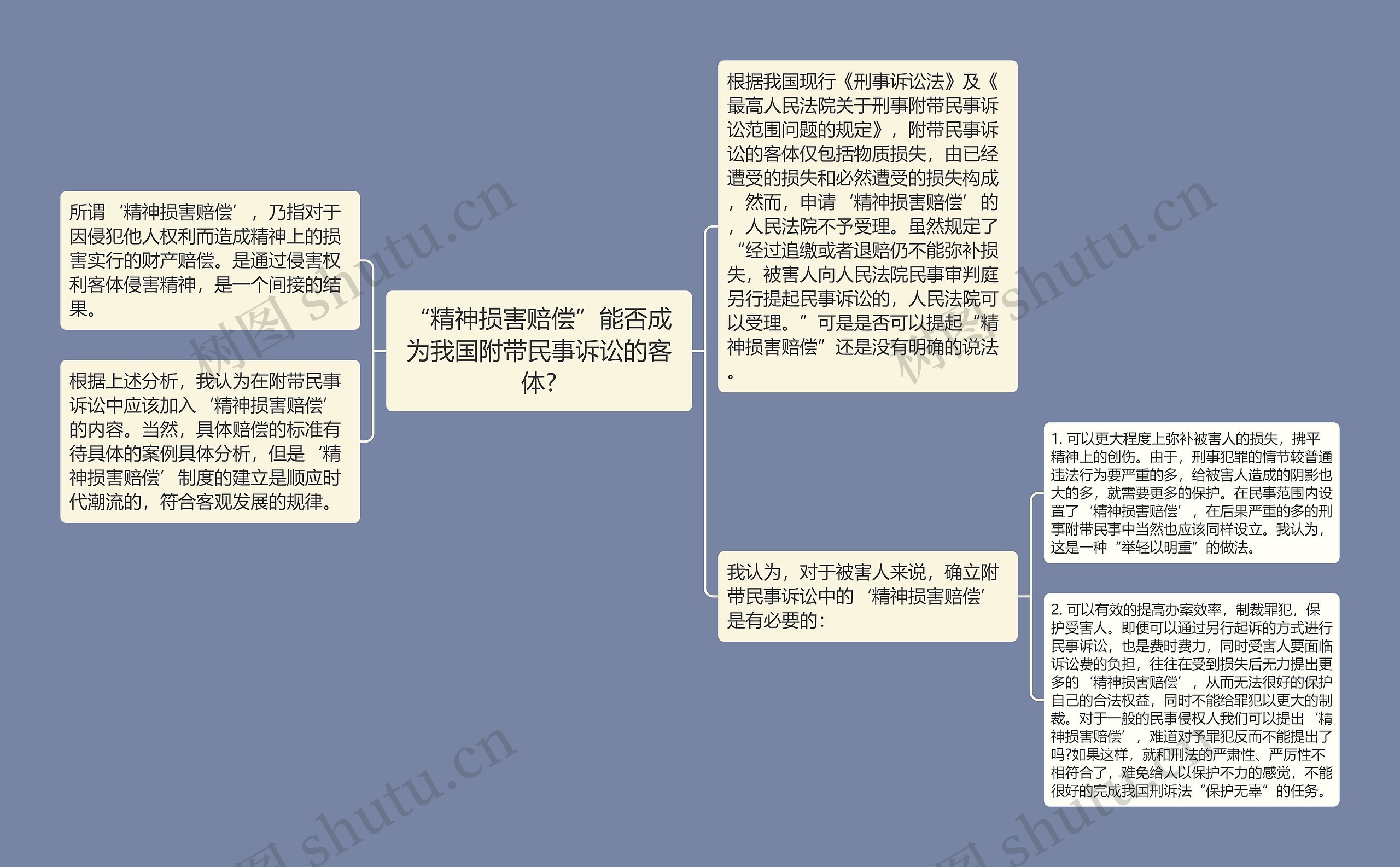 “精神损害赔偿”能否成为我国附带民事诉讼的客体?思维导图