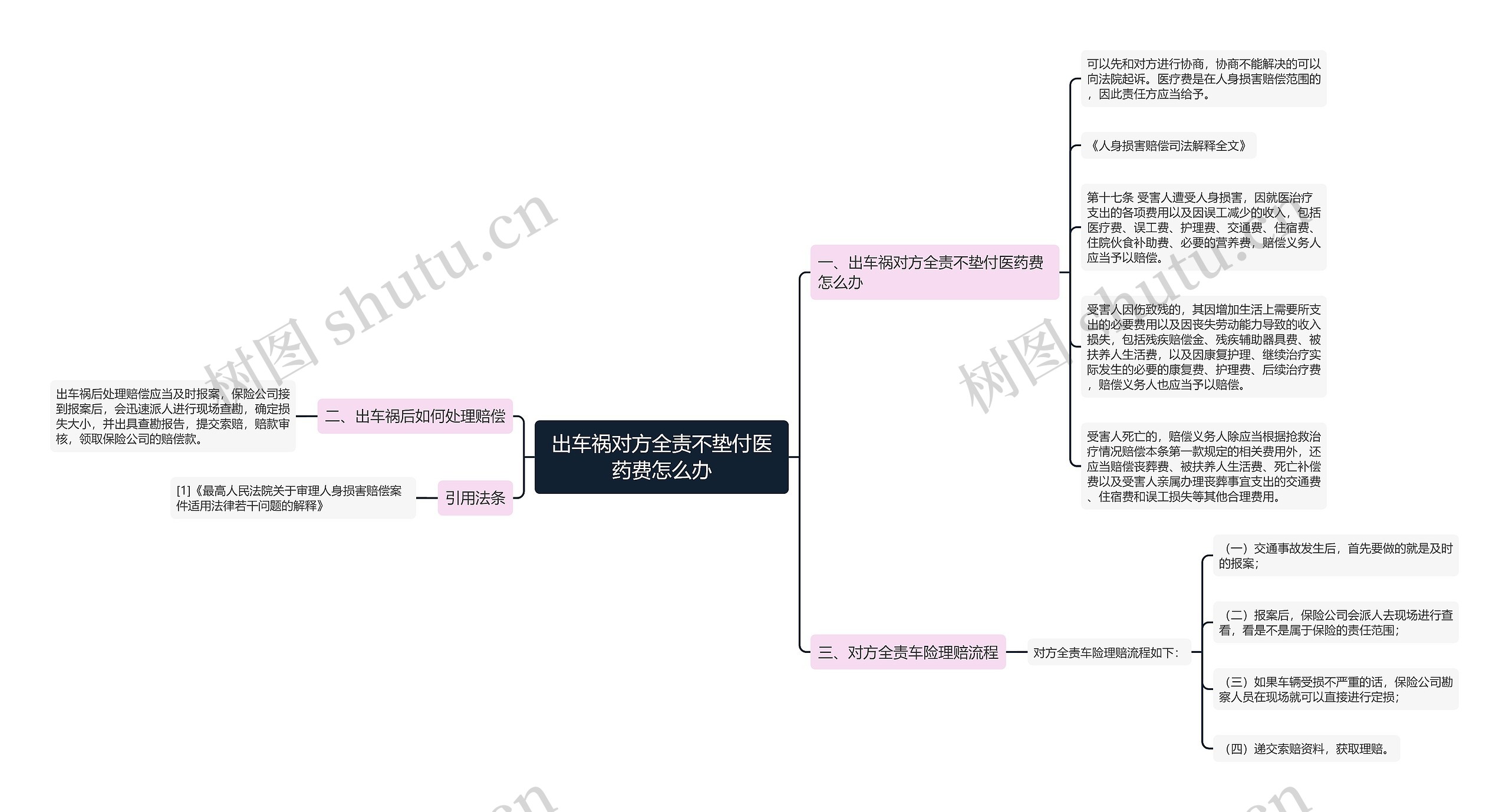 出车祸对方全责不垫付医药费怎么办思维导图