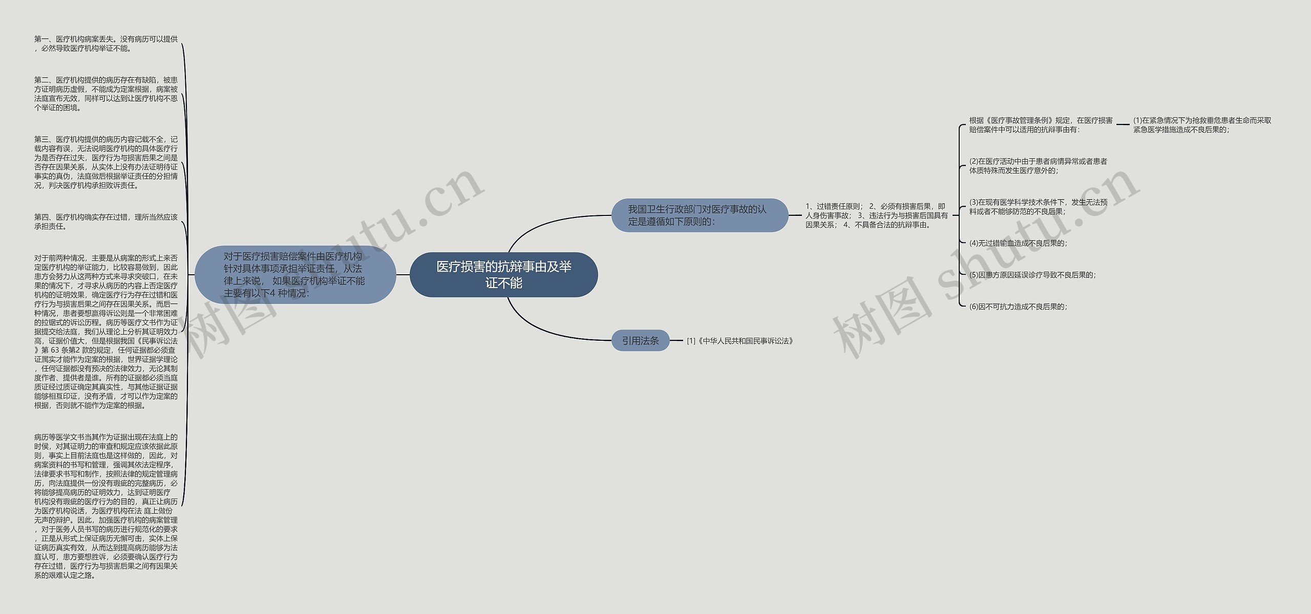 医疗损害的抗辩事由及举证不能思维导图