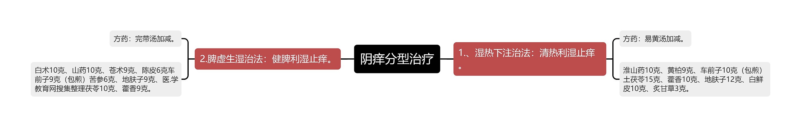 阴痒分型治疗思维导图