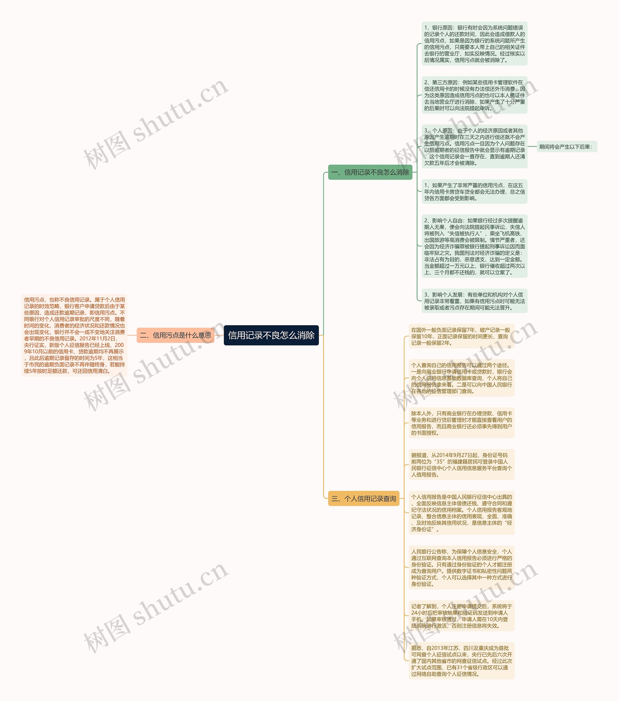 信用记录不良怎么消除思维导图高清图 信用记录不良怎么消除思维导图