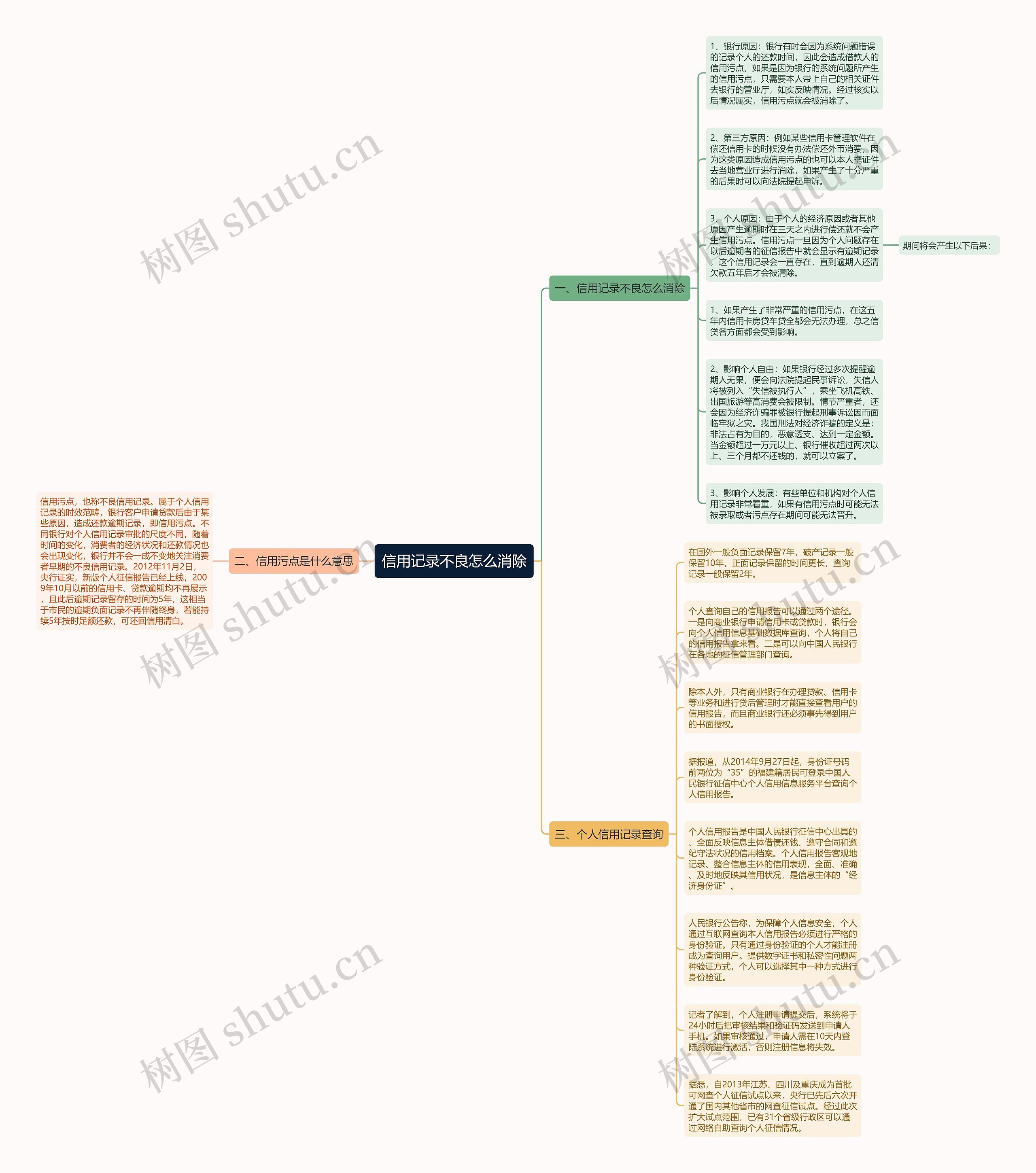信用记录不良怎么消除思维导图
