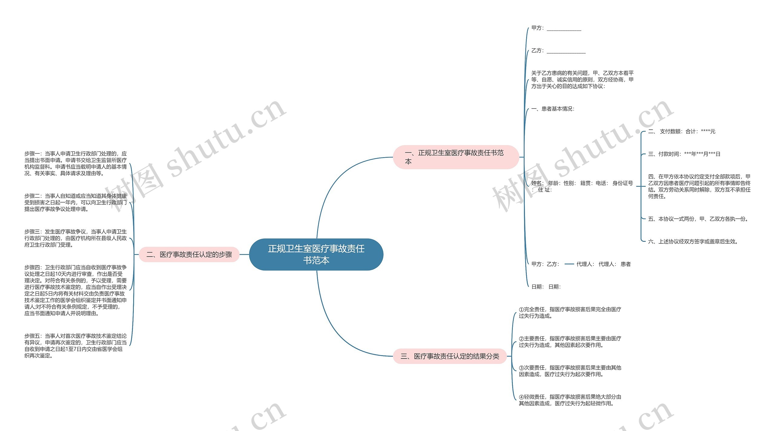 正规卫生室医疗事故责任书范本思维导图