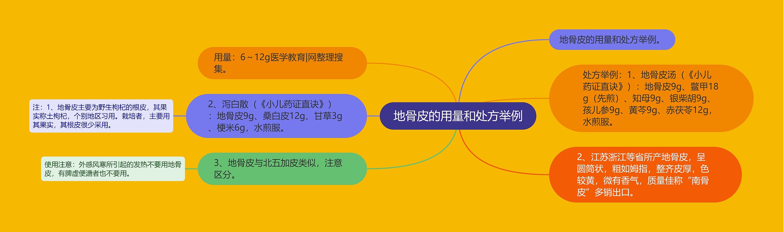 地骨皮的用量和处方举例 地骨皮的用量和处方举例