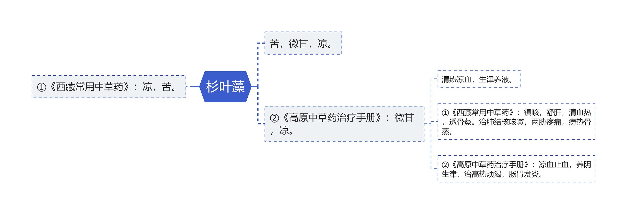 杉叶藻思维导图