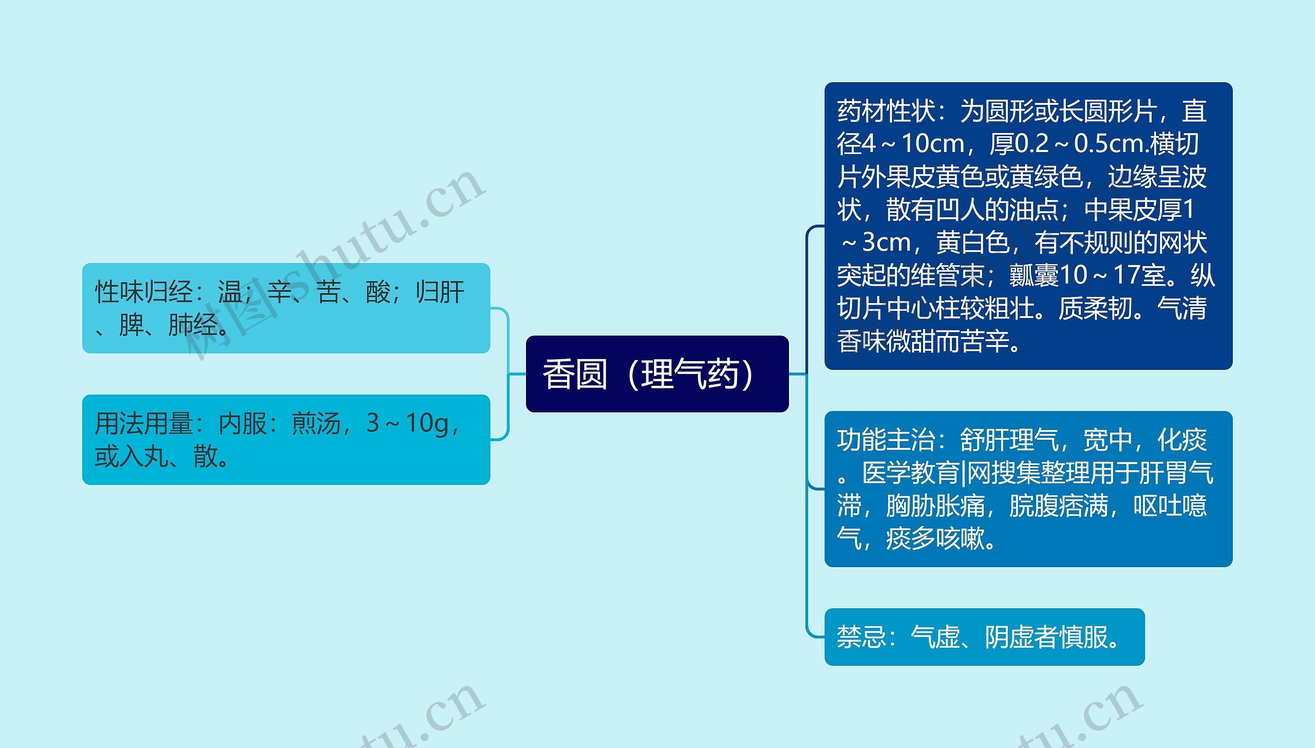 香圆（理气药）思维导图