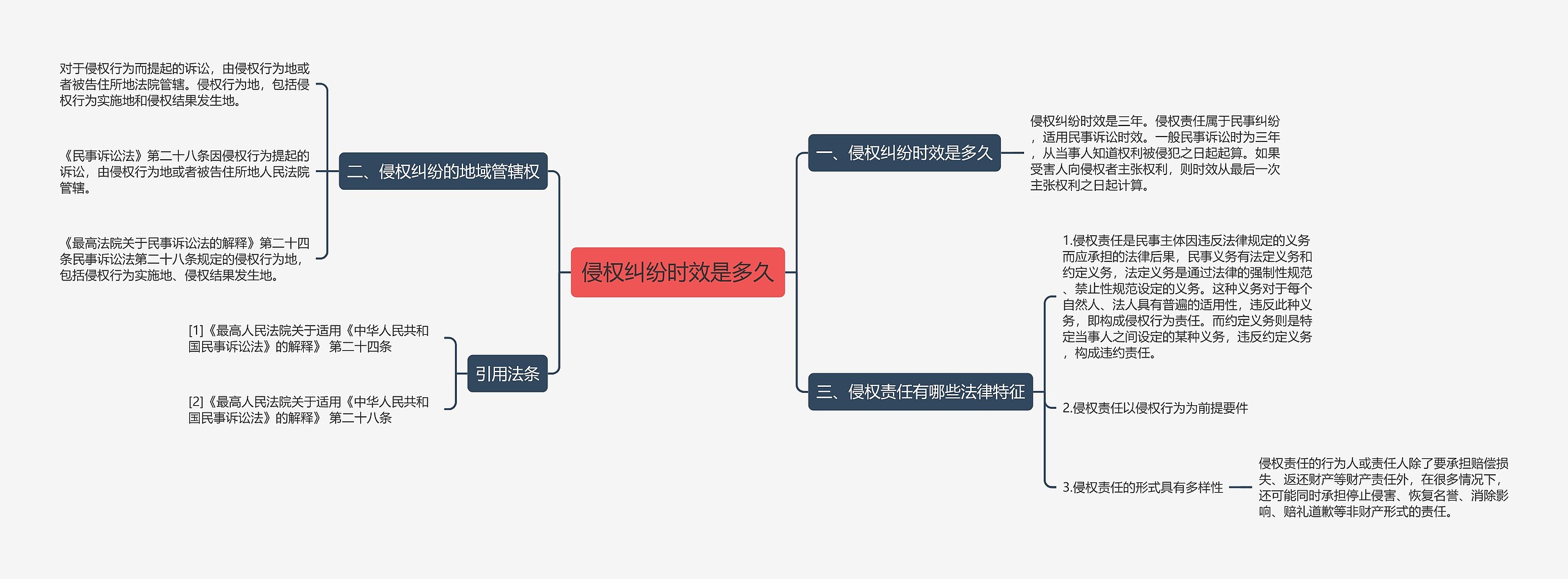 侵权纠纷时效是多久思维导图