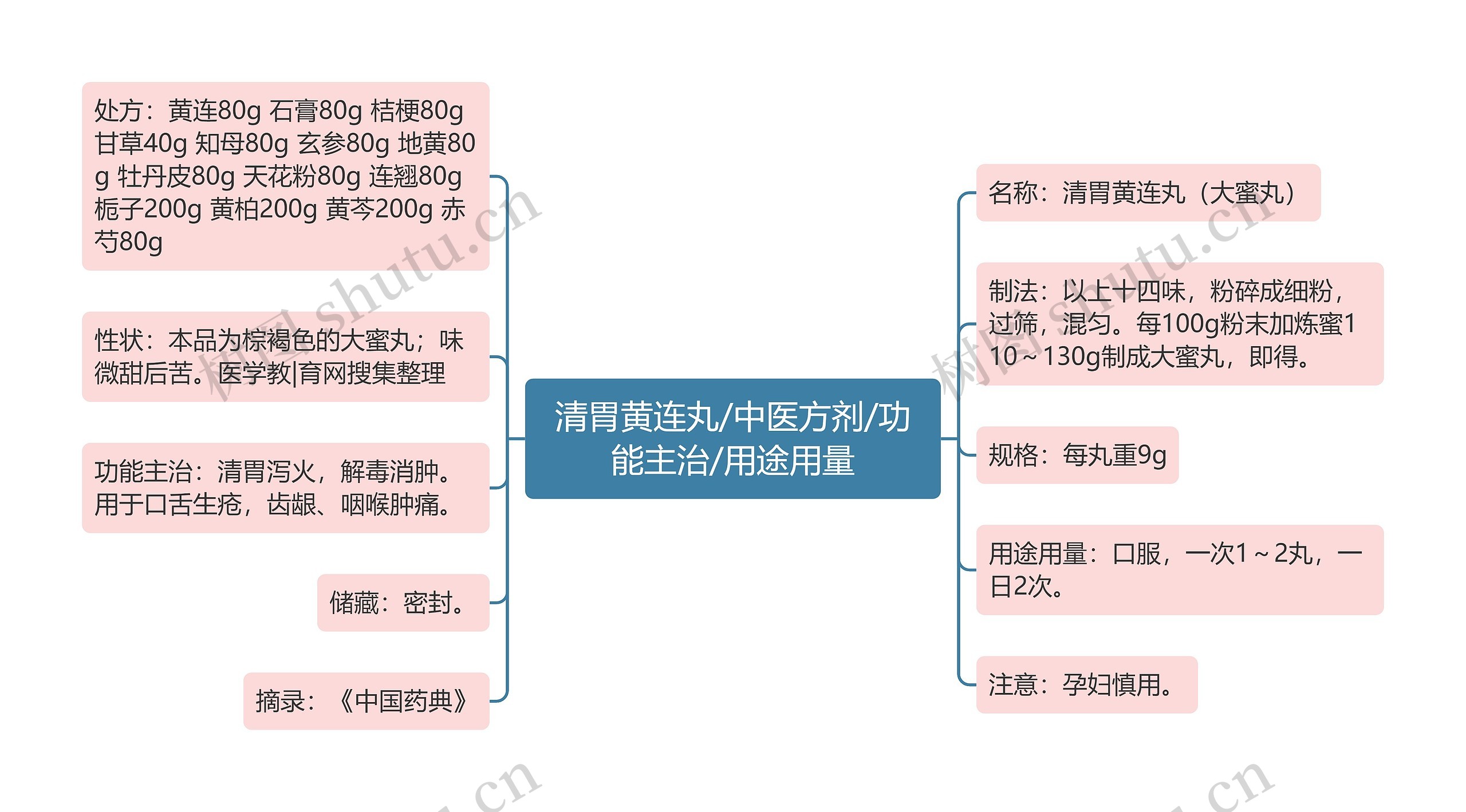 清胃黄连丸/中医方剂/功能主治/用途用量思维导图