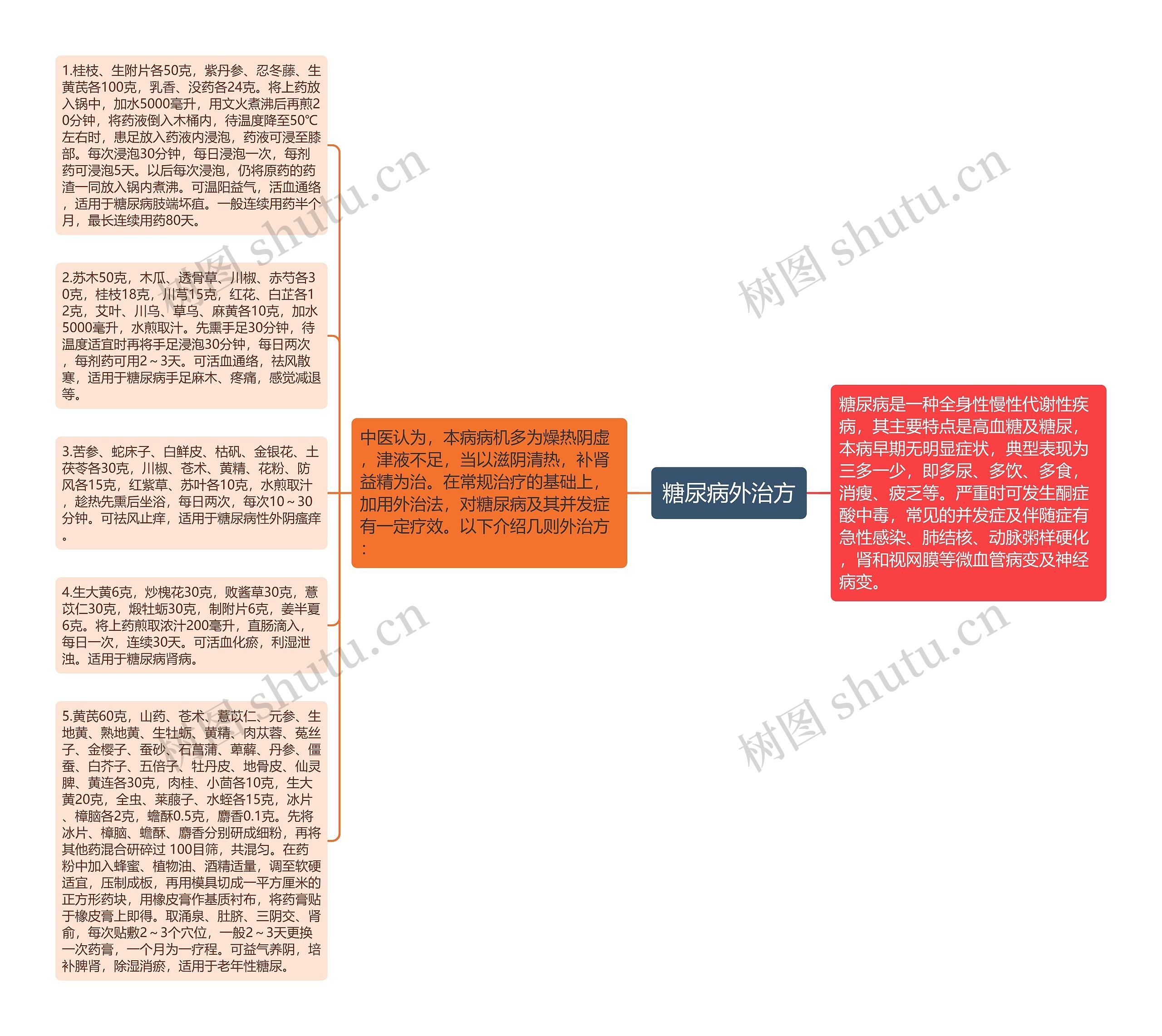 糖尿病外治方思维导图