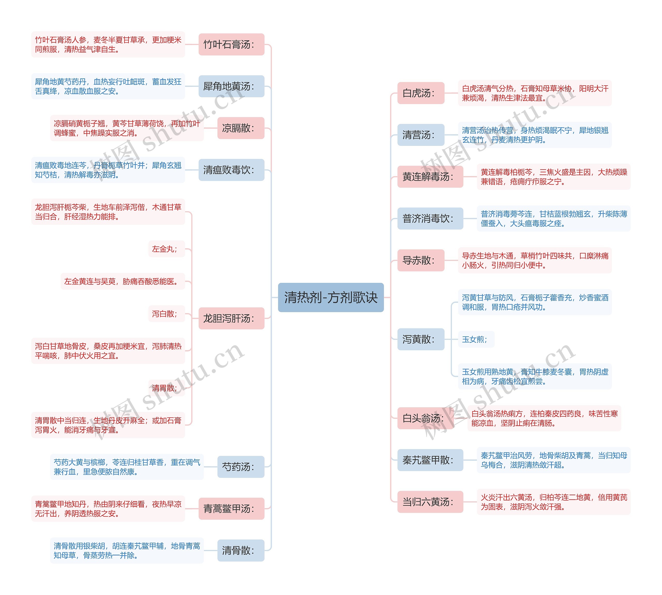 清热剂-方剂歌诀思维导图