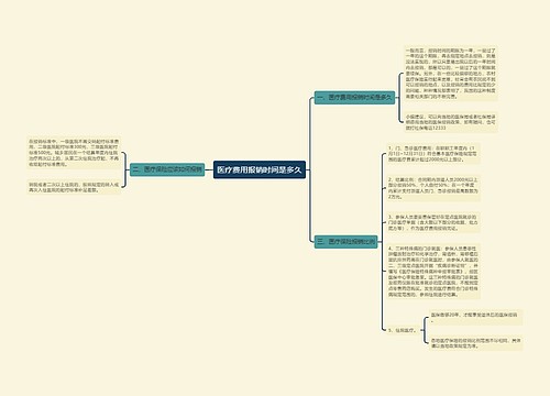 医疗费用报销时间是多久