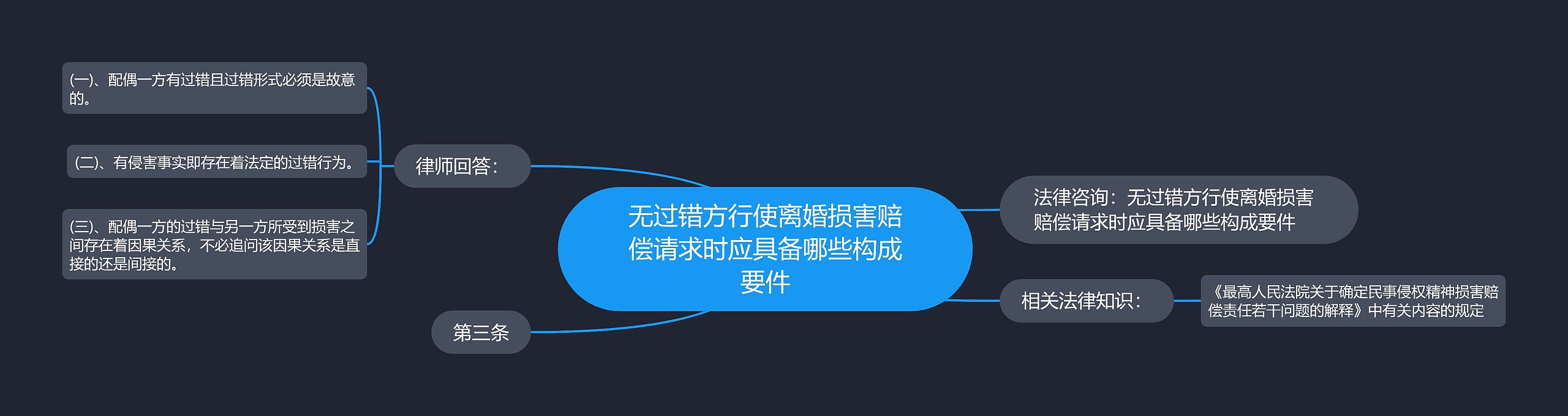 无过错方行使离婚损害赔偿请求时应具备哪些构成要件思维导图