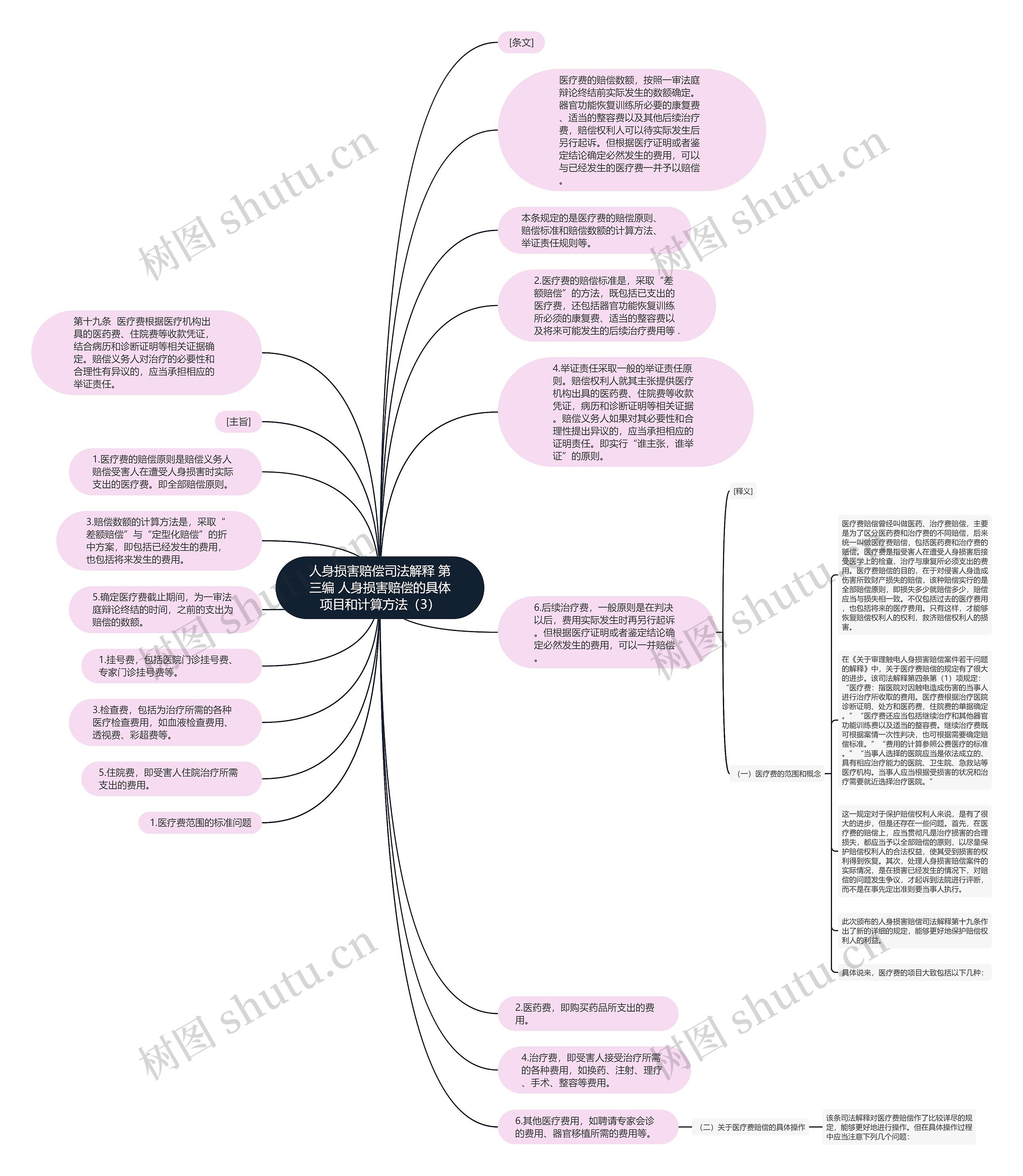 人身损害赔偿司法解释 第三编 人身损害赔偿的具体项目和计算方法（3）思维导图