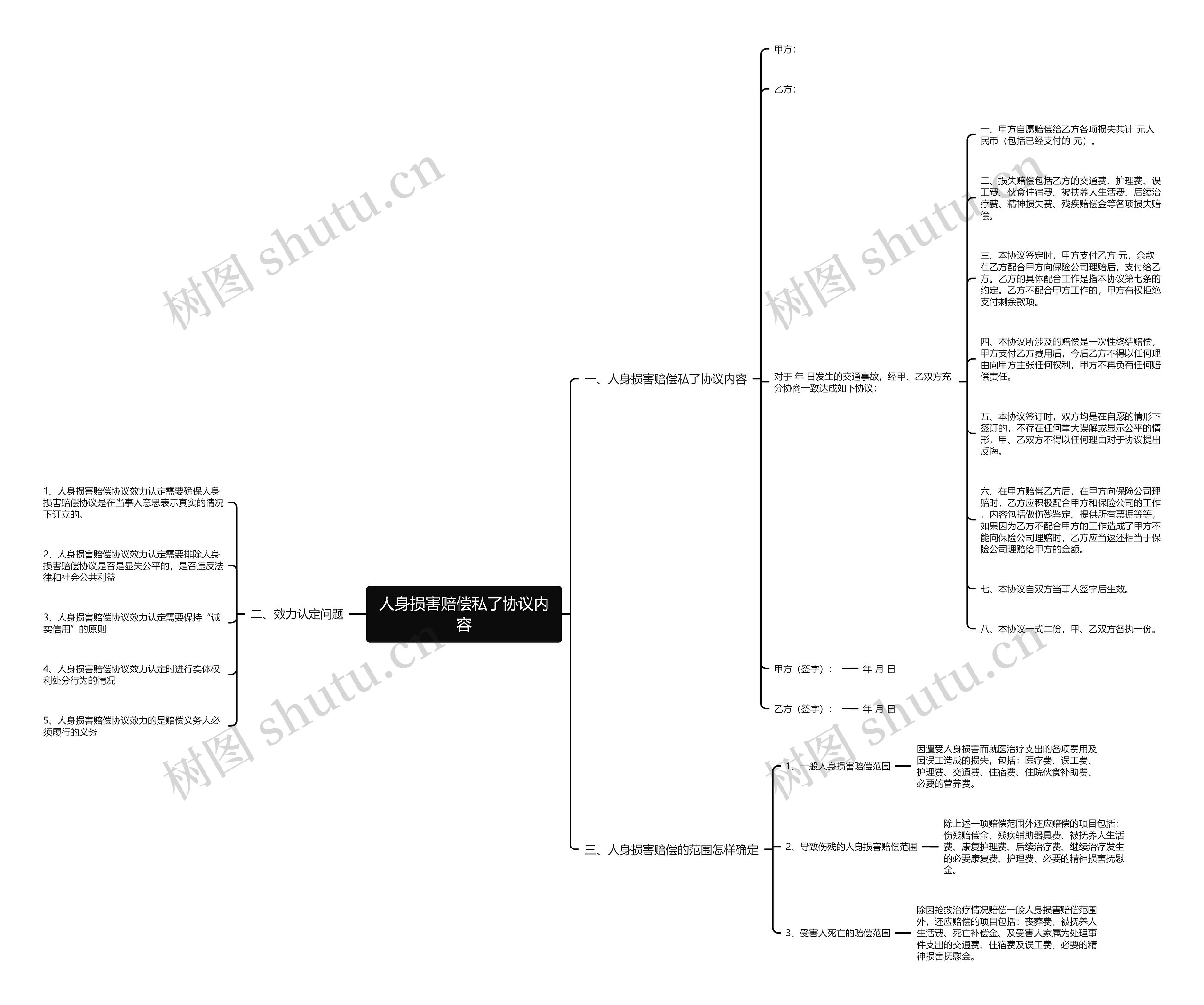 人身损害赔偿私了协议内容思维导图
