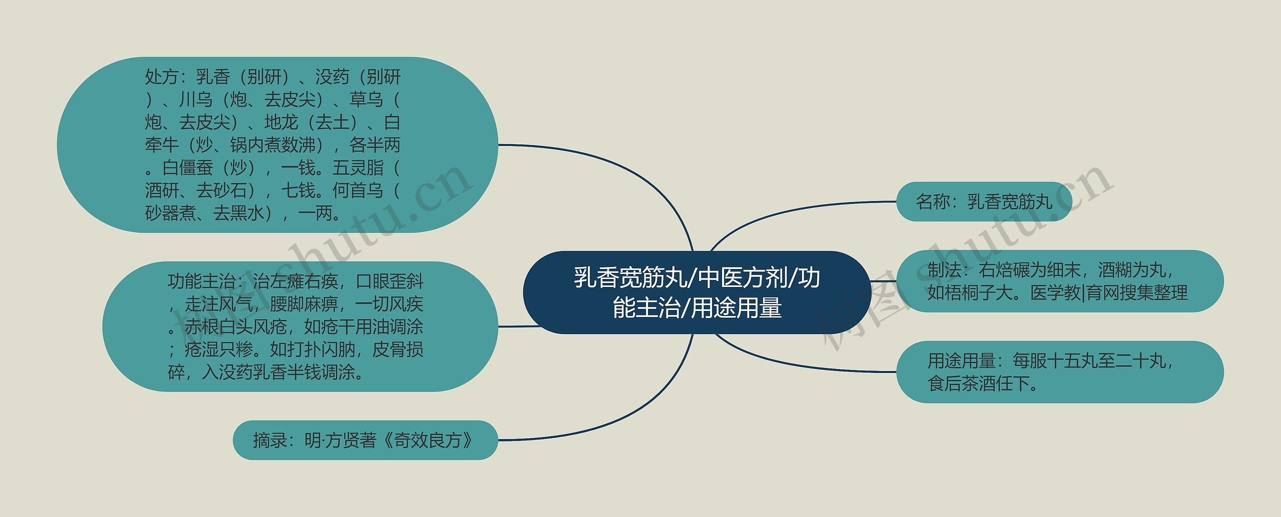 乳香宽筋丸/中医方剂/功能主治/用途用量