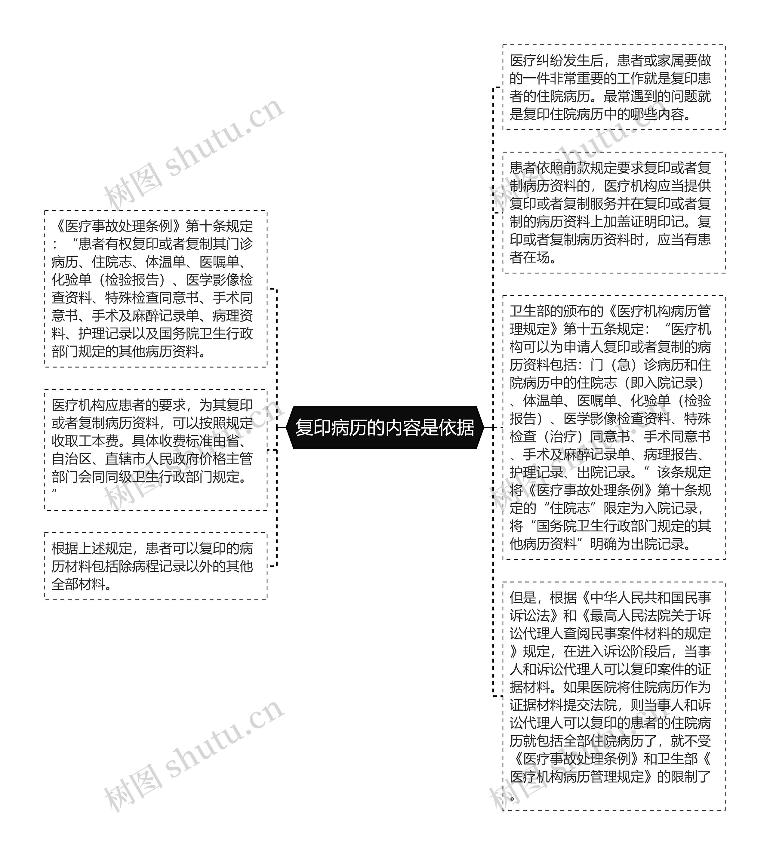 复印病历的内容是依据思维导图