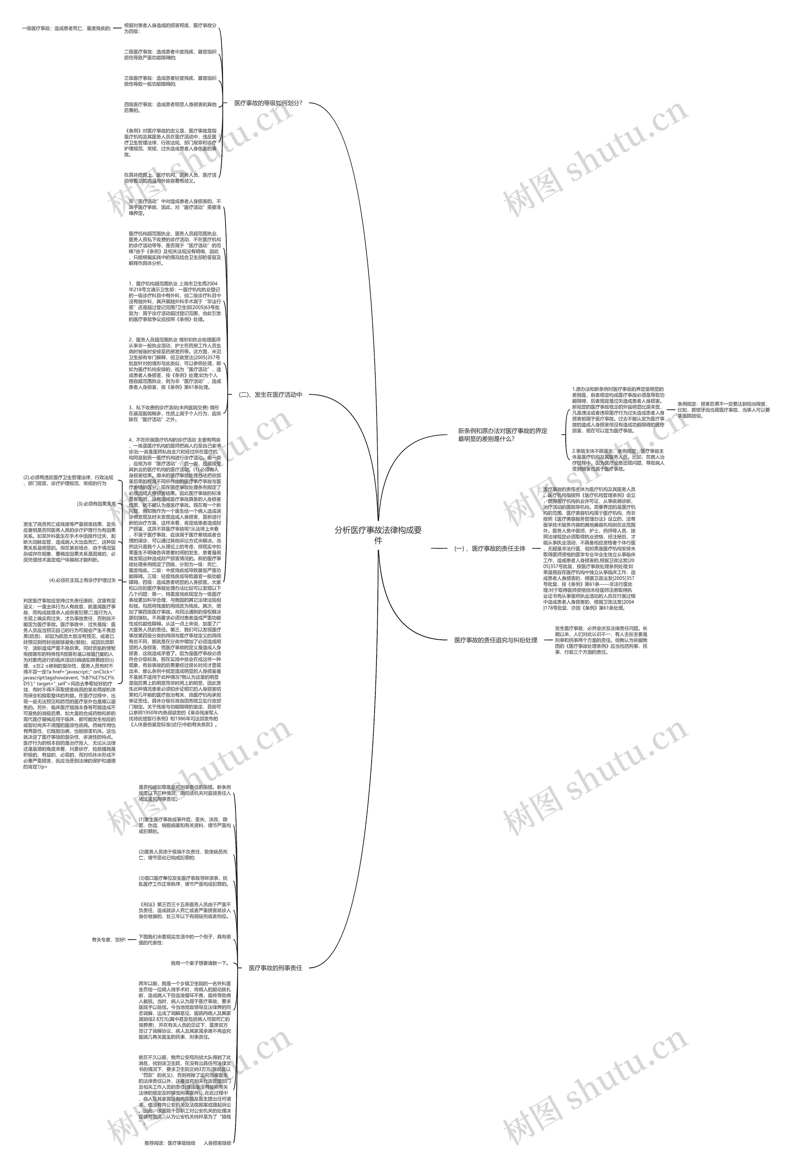 分析医疗事故法律构成要件思维导图