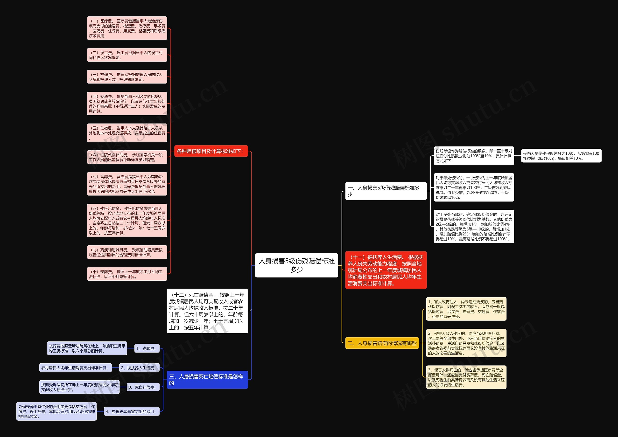 人身损害5级伤残赔偿标准多少思维导图