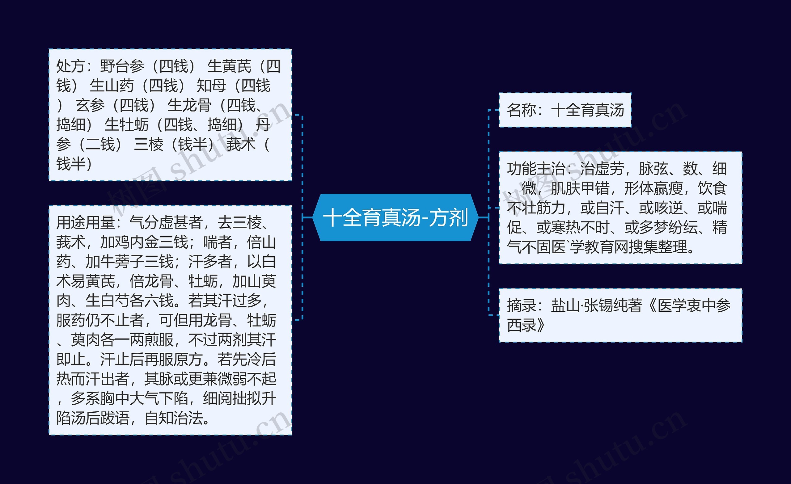 十全育真汤-方剂思维导图