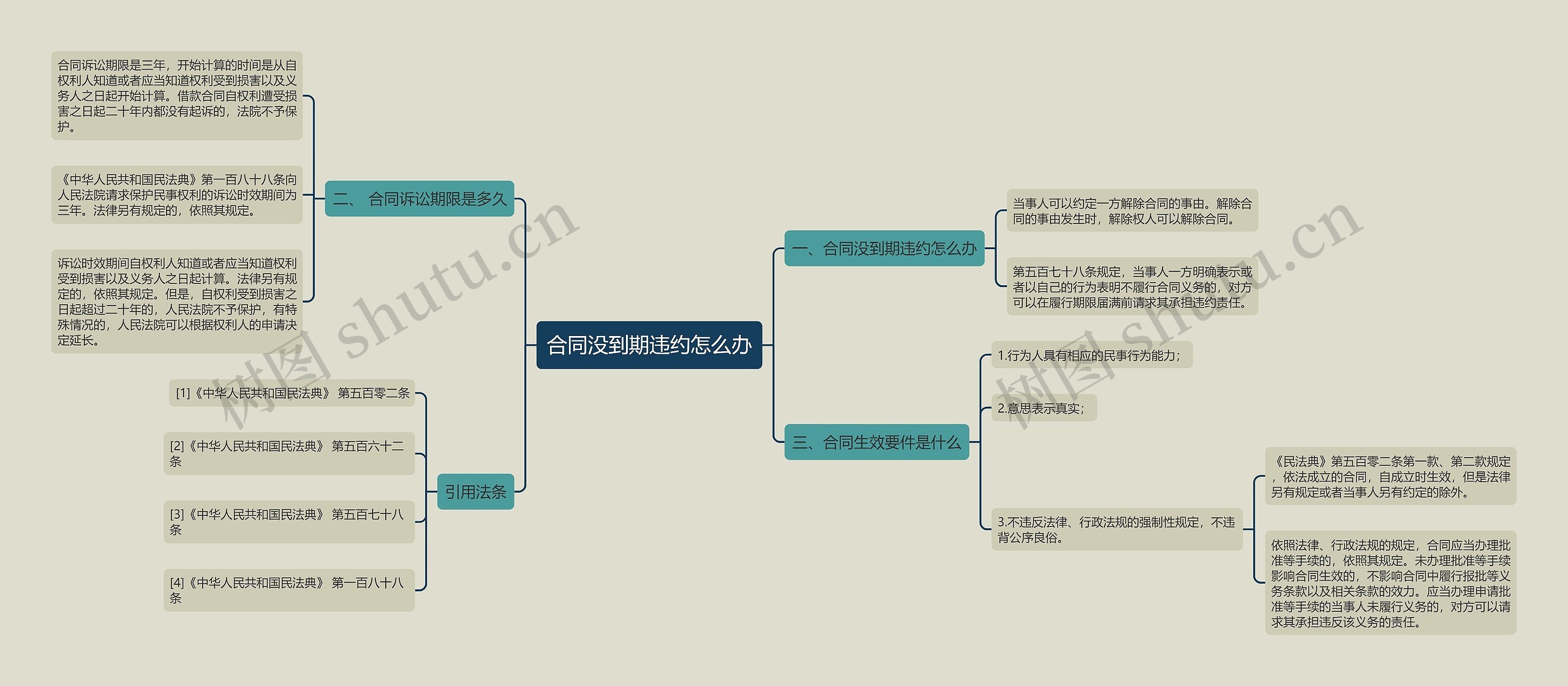 合同没到期违约怎么办思维导图