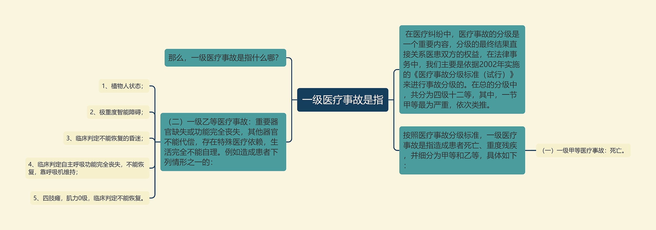 一级医疗事故是指