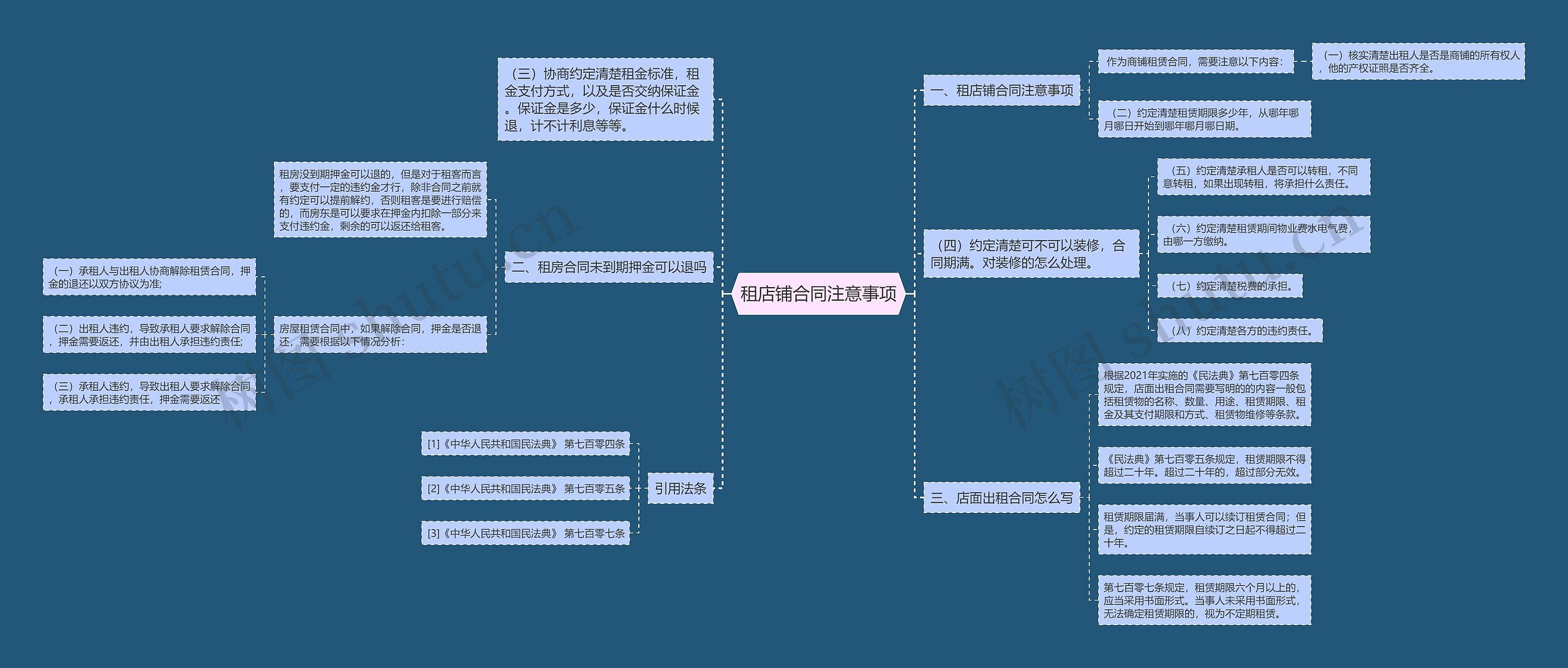 租店铺合同注意事项思维导图