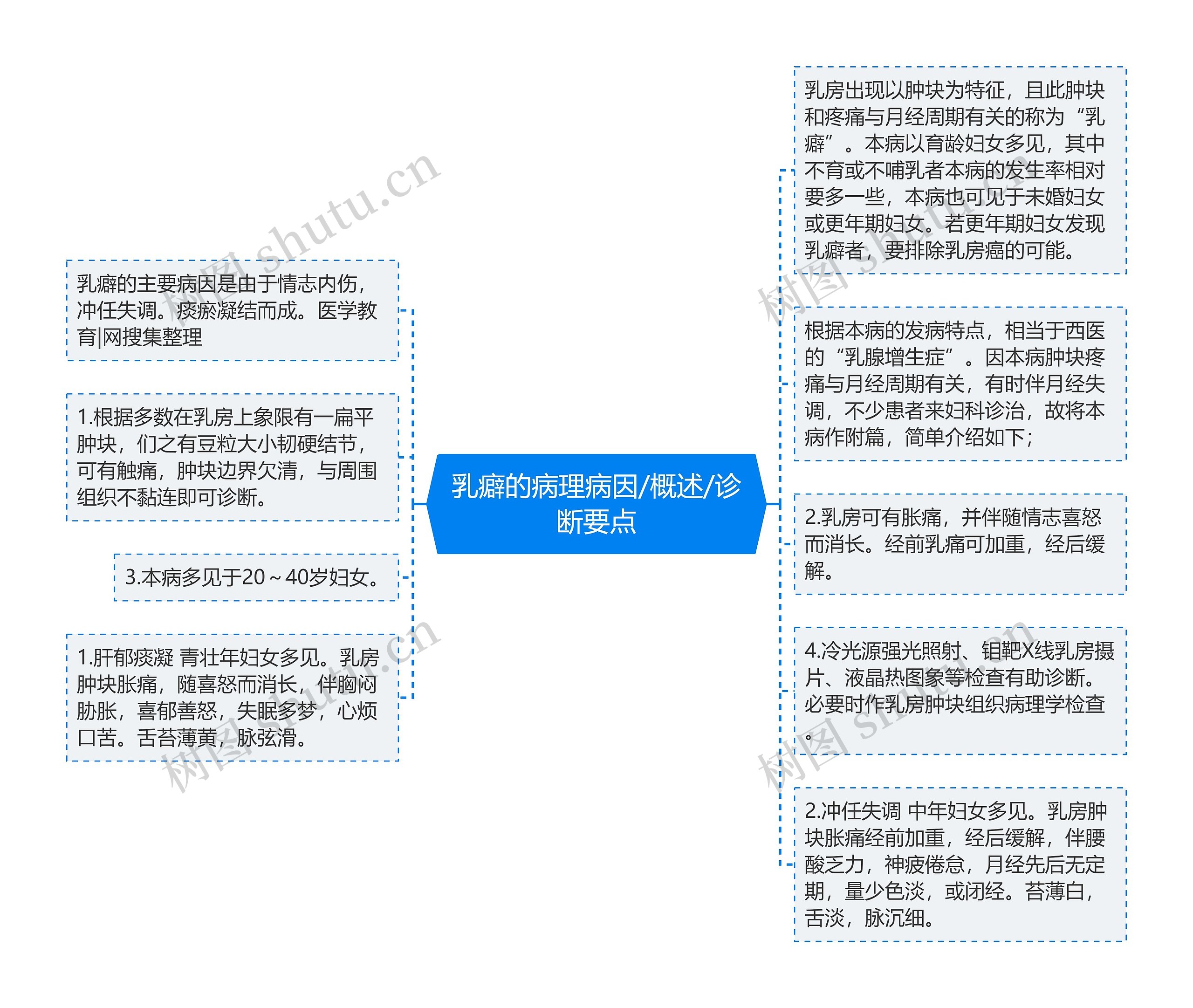 乳癖的病理病因/概述/诊断要点思维导图