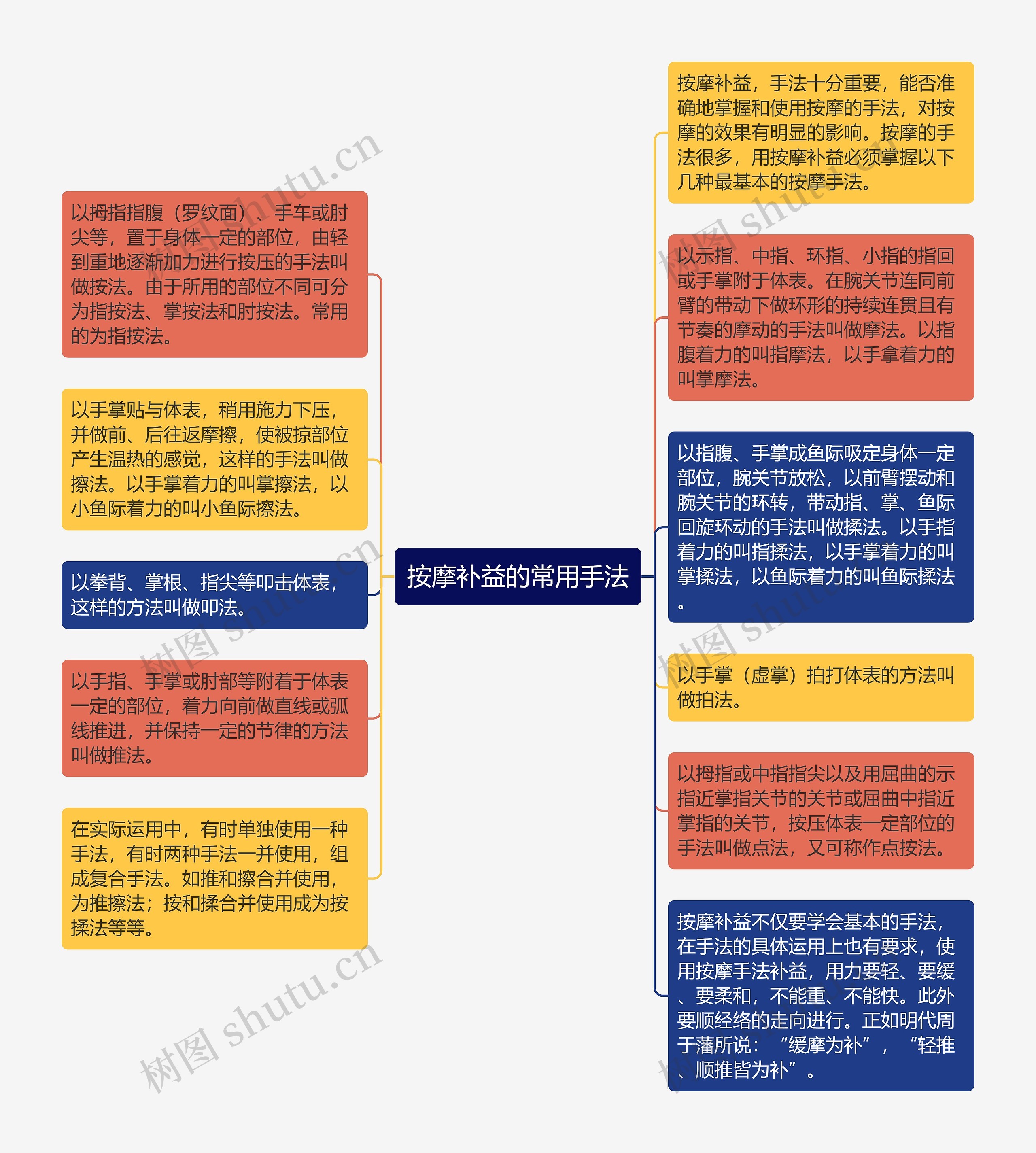 按摩补益的常用手法思维导图