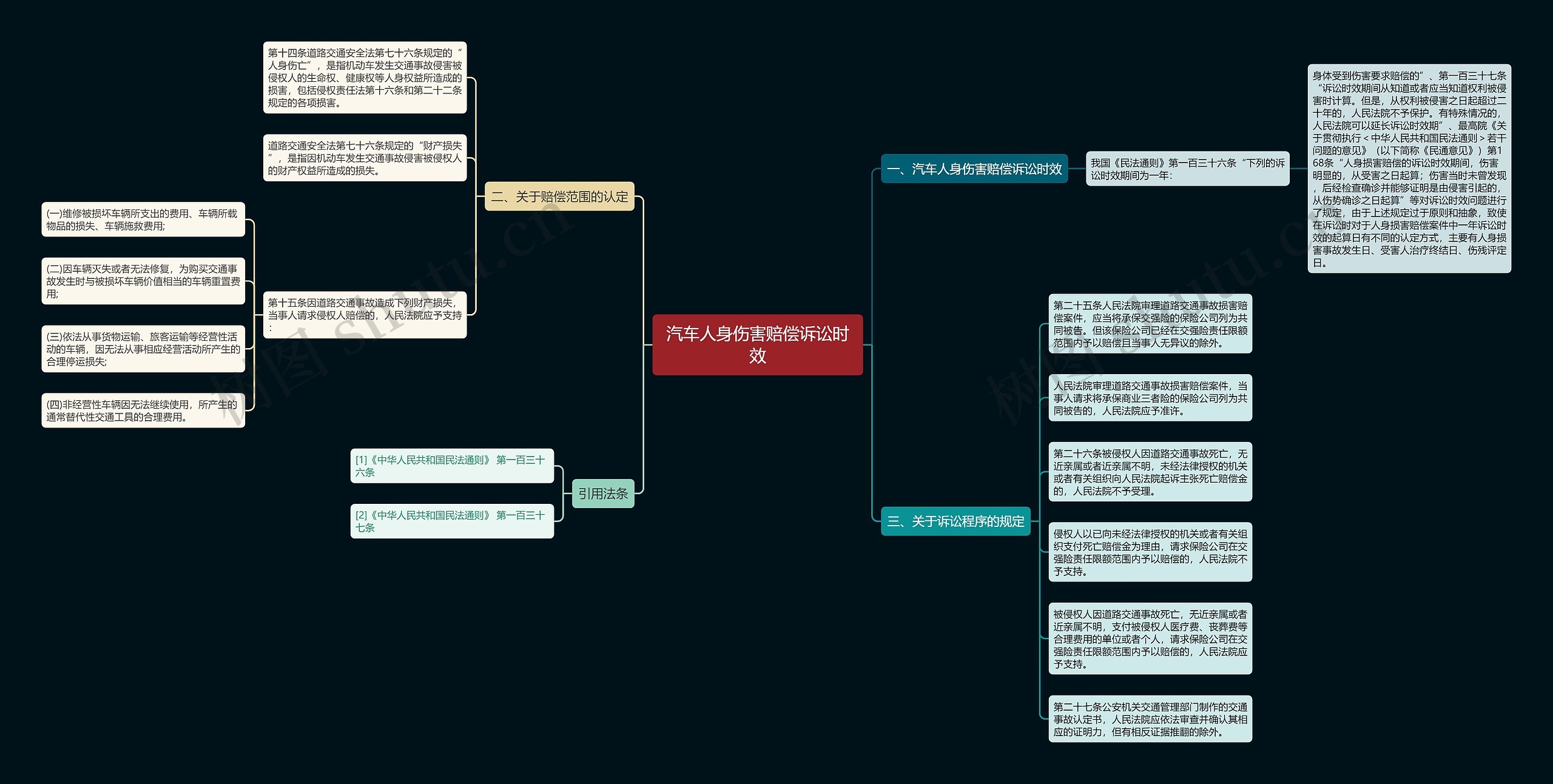 汽车人身伤害赔偿诉讼时效思维导图
