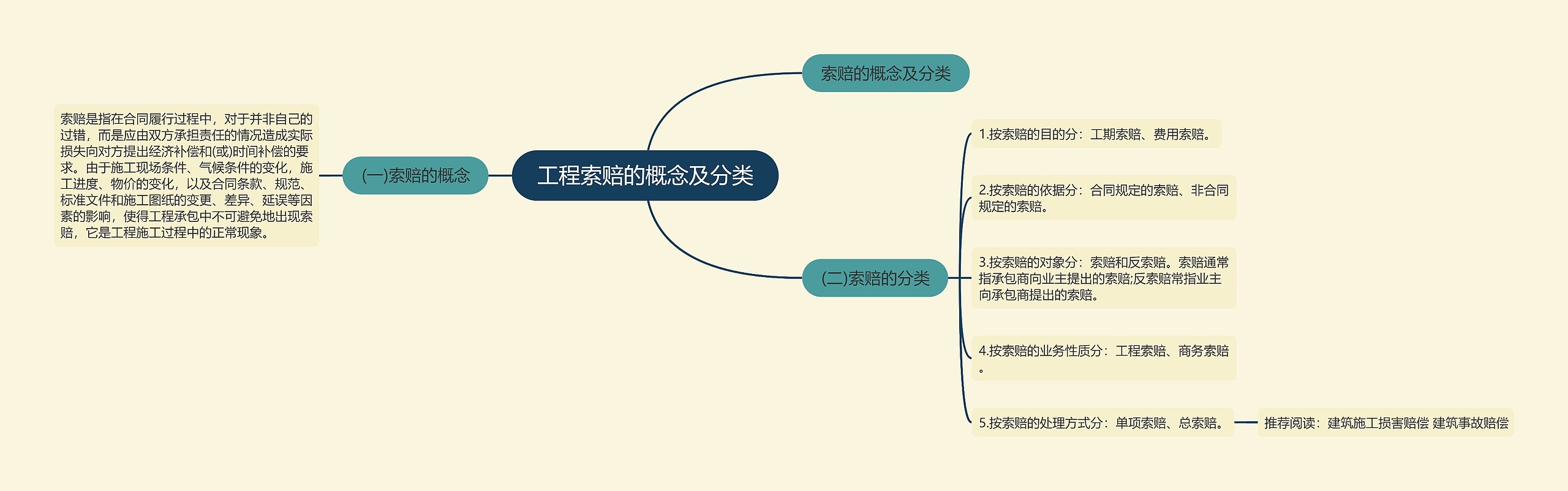 工程索赔的概念及分类思维导图