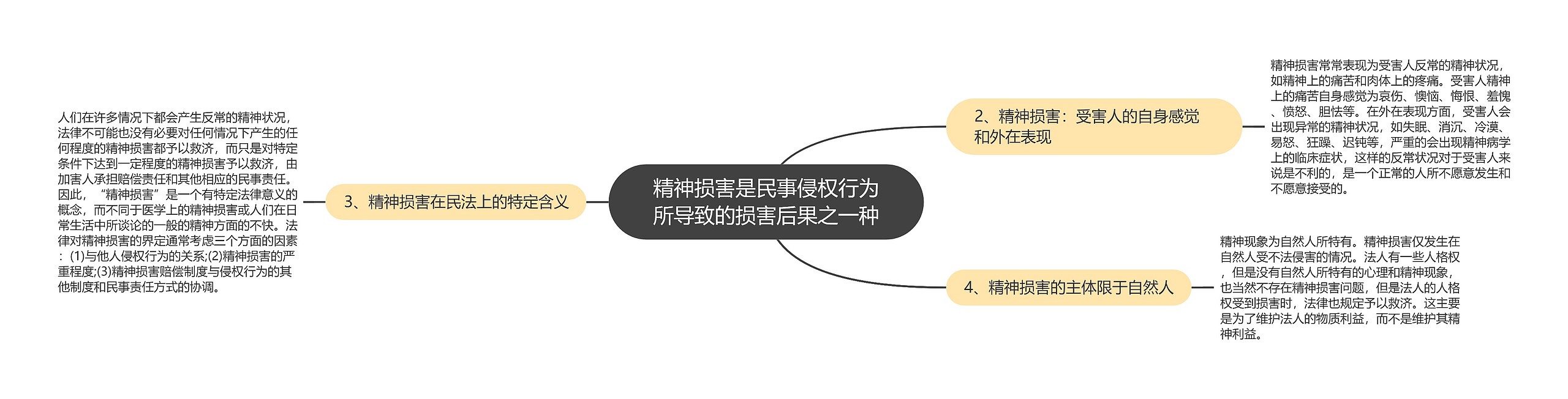 精神损害是民事侵权行为所导致的损害后果之一种思维导图