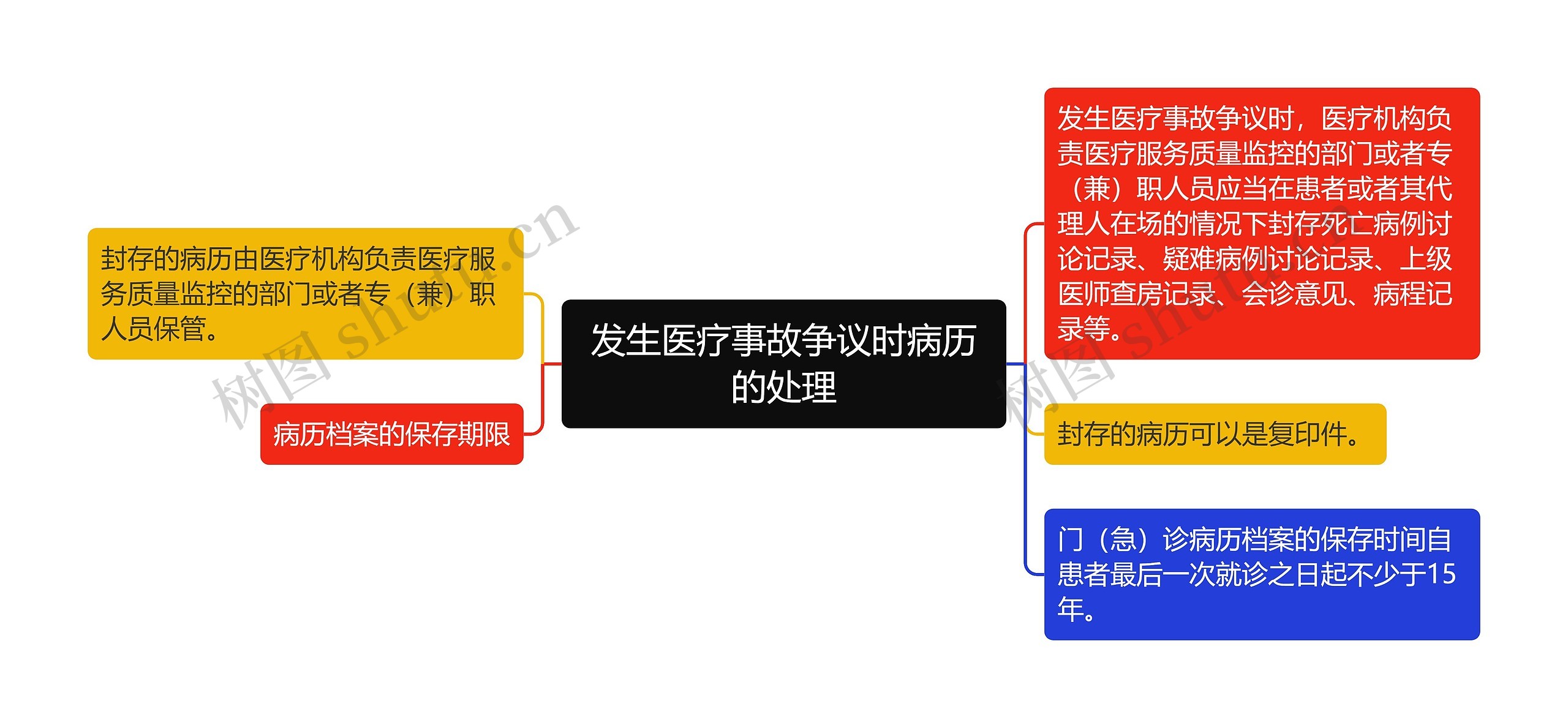 发生医疗事故争议时病历的处理思维导图