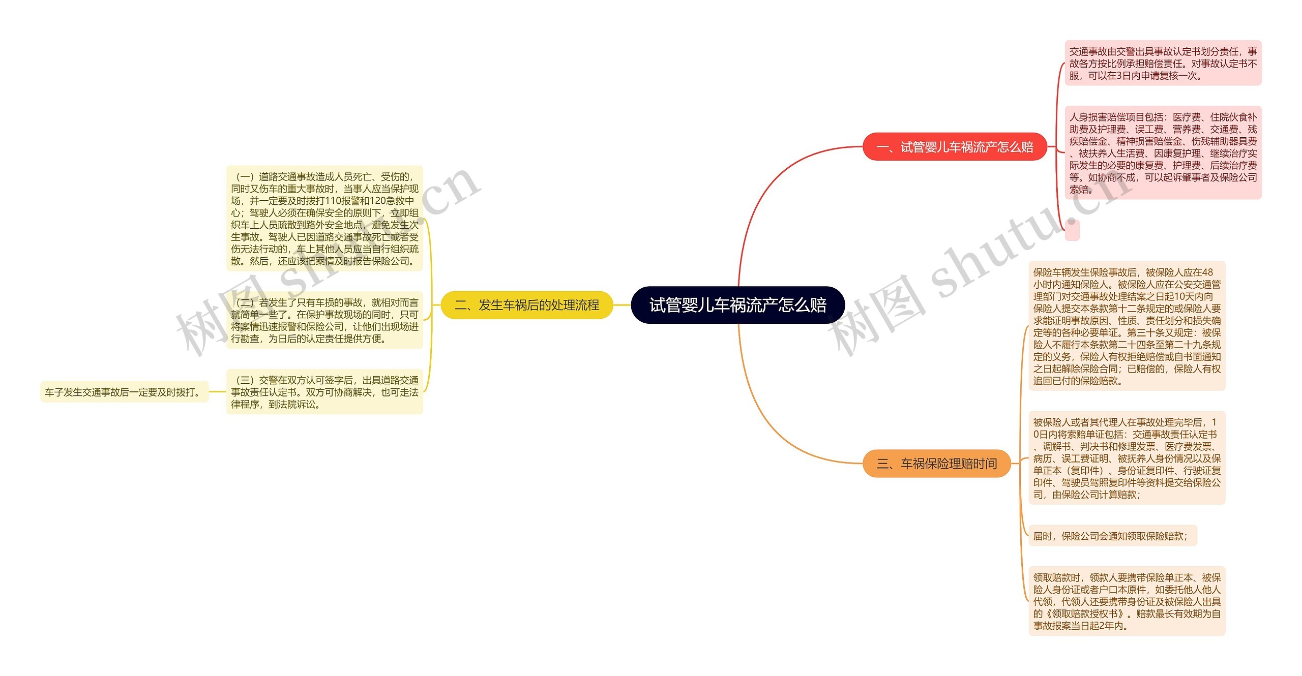 试管婴儿车祸流产怎么赔思维导图