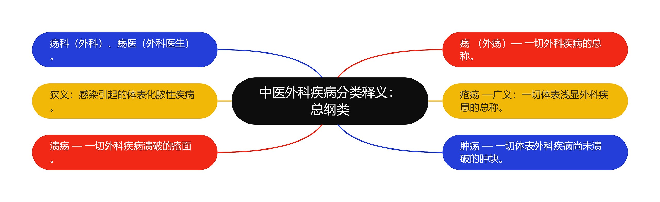 中医外科疾病分类释义:总纲类 中医外科疾病分类释义:总纲类