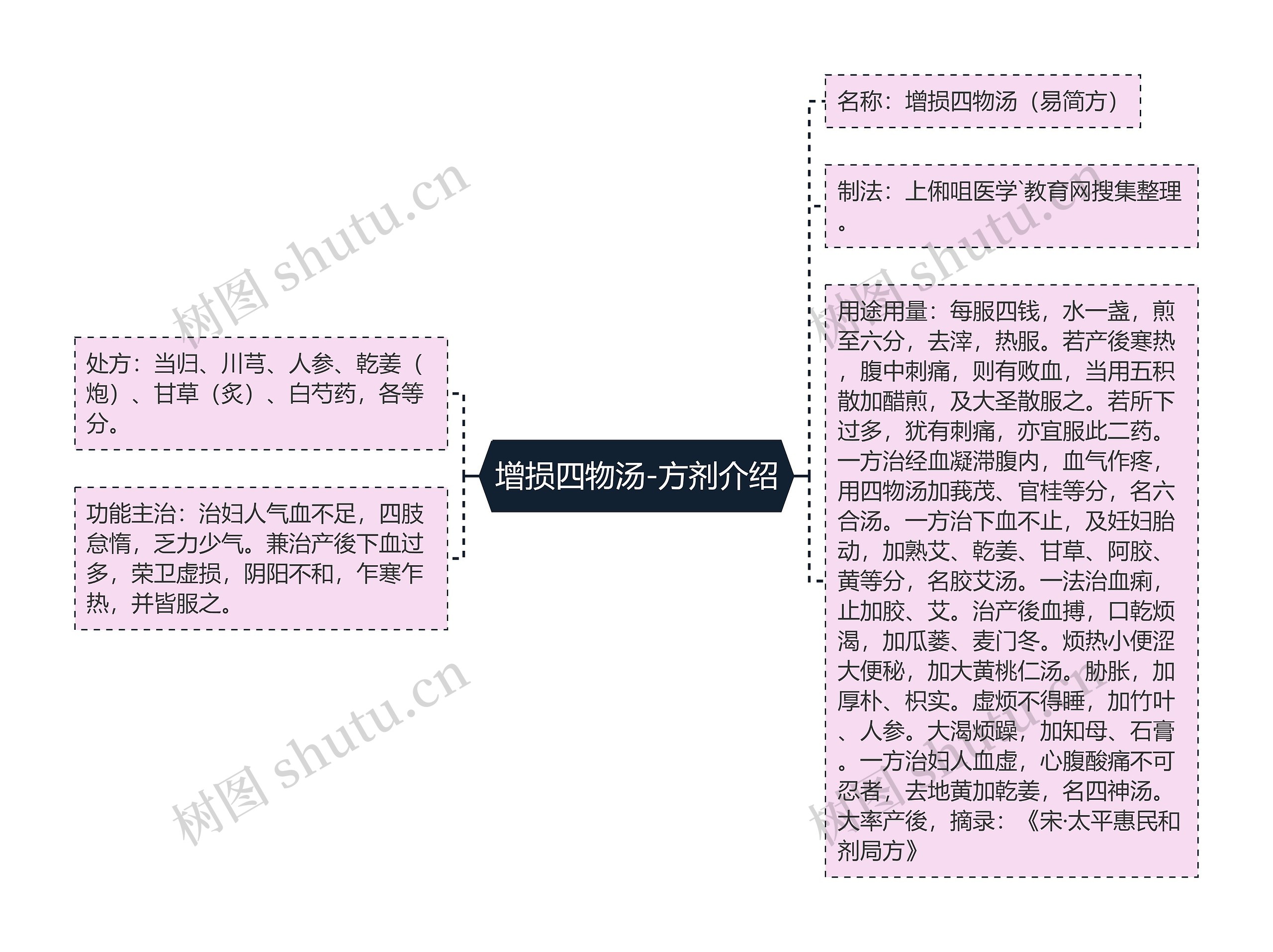 增损四物汤-方剂介绍